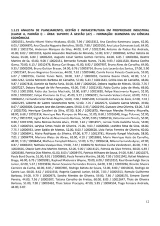1.1.21 ANALISTA DE PLANEJAMENTO, GESTÃO E INFRAESTRUTURA EM PROPRIEDADE INDUSTRIAL
(CLASSE A, PADRÃO I) – ÁREA: SUPORTE À GESTÃO (A7) – FORMAÇÃO: ECONOMIA OU CIÊNCIAS
ECONÔMICAS
10001551, Amalia Hitomi Vieira Hirakawa, 65.00, 7.96 / 10013312, Ana Carolina Kanemaru Lopes, 62.00,
6.03 / 10004870, Ana Claudia Nogueira Bertolino, 58.00, 7.80 / 10020150, Ana Luiza Guimaraes Lodi, 64.00,
8.80 / 10012756, Anderson Marques da Silva, 44.00, 9.47 / 10012144, Antonio de Padua Paz Andrade,
45.00, 8.02 / 10011018, Apollo Alexandre Machado de Miranda, 53.00, 8.97 / 10008960, Arthur Batista de
Sousa, 65.00, 6.80 / 10006202, Augusto Cesar Santos Gomes Ferreira, 44.00, 6.85 / 10001866, Beatriz
Martins de Sa, 43.00, 9.00 / 10020151, Bernardo Furtado Nunes, 71.00, 9.93 / 10011520, Bianca Coelho
Gama, 70.00, 6.13 / 10012478, Bianca Curi Braga, 41.00, 8.92 / 10007907, Bruno Alves de Carvalho, 64.00,
9.33 / 10002099, Bruno Guitton Brauer, 54.00, 6.76 / 10003714, Bruno Luis Lacerda dos Santos, 57.00, 5.90
/ 10021547, Bruno Negreiros Conceicao, 44.00, 7.62 / 10001448, Camila Ferraz Peixoto Cavalcante, 59.00,
6.07 / 10001956, Camilo Yunes Neto, 38.00, 3.87 / 10003018, Carolina Bueno Cheib, 42.00, 5.51 /
10017242, Cecilia Menezes Barbosa de Carvalho, 57.00, 6.43 / 10011643, Celina Dias de Carvalho, 48.00,
9.87 / 10007816, Daniele da Rocha Faria, 50.00, 6.89 / 10000526, Debora Itagiba de Morais, 56.00, 7.76 /
10007227, Debora Rangel de Mv Fernandes, 45.00, 7.93 / 10021433, Fabio Cunha Lobo de Melo, 66.00,
7.63 / 10011058, Fabio dos Santos Machado, 53.00, 6.87 / 10015830, Felipe Nascimento Ruperti, 52.00,
0.00 / 10018307, Felipe Ponciano da Cruz, 45.00, 9.72 / 10006921, Fernanda Velasco Garat, 69.00, 7.03 /
10006852, Fernando Cezar Ribas Cagido, 50.00, 7.80 / 10005208, Fernando Linhares de Assis, 67.00, 7.03 /
10007249, Gilberto de Castro Vasconcelos Neto, 57.00, 7.76 / 10020575, Giuliano Garcia Morais, 39.00,
8.67 / 10005808, Gustavo Jose dos Santos Lopes, 59.00, 5.45 / 10002446, Gustavo Lima Oliveira, 63.00, 7.63
/ 10021730, Henrique Cavalieri da Silva, 67.00, 8.00 / 10001875, Henrique Mendes Pinheiro Mourelle,
68.00, 6.68 / 10011814, Henrique Reis Pompeu de Moraes, 51.00, 8.68 / 10016348, Hugo Tolomei, 52.00,
7.95 / 10013797, Ingrid Borba do Nascimento Barbosa, 50.00, 0.00 / 10006196, Katia Harumi Omoto, 50.00,
8.80 / 10013788, Katia Melissa Bonilla Alves, 39.00, 7.43 / 10014975, Larissa Tosta Gadelha Souza, 58.00,
6.05 / 10006924, Laryssa Simas Paulo de Oliveira, 75.00, 9.03 / 10000068, Leandra Rosa da Silva, 48.00,
7.75 / 10006933, Leon Egidio de Mattos, 52.00, 8.03 / 10008628, Livia Farias Ferreira de Oliveira, 60.00,
7.00 / 10006941, Maira Rodrigues da Silveira, 67.00, 6.77 / 10013781, Marcelo Rangel Machado, 58.00,
7.01 / 10004774, Mariana Weiss de Abreu, 65.00, 4.10 / 10016965, Mario Henrique Assis de Carvalho,
48.00, 3.10 / 10004454, Matheus Campbell Ribeiro, 53.00, 6.79 / 10006634, Milena Fernanda Ayres, 47.00,
8.87 / 10008269, Nathalia Vivaqua Dias, 59.00, 7.87 / 10000270, Nicholas Cunha Vandesteen, 46.00, 7.90 /
10003666, Otavio Sant Ana Martins Romeo, 42.00, 9.00 / 10014125, Patricia da Silva Pereira, 48.00, 6.89 /
10003380, Patricia Dias Ribeiro, 61.00, 8.03 / 10008470, Patricia Milhazes de Sousa, 54.00, 9.86 / 10010275,
Paula Burd Duarte, 51.00, 9.91 / 10008863, Paula Ferreira Martins, 58.00, 7.95 / 10011942, Rafael Medeiros
Braga, 46.00, 6.73 / 10005081, Raphael Madureira Weyne, 70.00, 6.00 / 10013210, Raul Greenhalgh Garcia
Junior, 62.00, 5.67 / 10019834, Renan Scavone Fernandes Pereira, 64.00, 3.90 / 10010284, Ricardo Silveira
Carneiro da Cunha, 40.00, 8.85 / 10007885, Rodrigo Batista de Souza, 53.00, 8.80 / 10010636, Rodrigo de
Castro Luz, 68.00, 8.62 / 10011916, Rogerio Caporali Junior, 64.00, 7.03 / 10005553, Romulo Guilherme
Barbosa, 54.00, 9.79 / 10000973, Sandro Mendes de Oliveira, 59.00, 7.86 / 10008170, Simone Daniel
Pereira, 44.00, 7.56 / 10005507, Tatiana Carvalho de Freitas, 60.00, 8.03 / 10012647, Thais de Oliveira
Barbosa, 51.00, 7.90 / 10001462, Thais Salzer Procopio, 47.00, 5.85 / 10004534, Tiago Fonseca Andrade,
44.00, 6.87.



                                                                                                         12
 