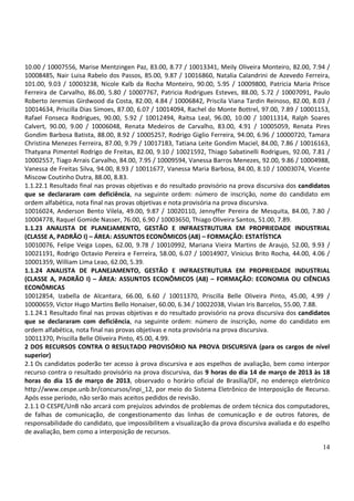 10.00 / 10007556, Marise Mentzingen Paz, 83.00, 8.77 / 10013341, Meily Oliveira Monteiro, 82.00, 7.94 /
10008485, Nair Luisa Rabelo dos Passos, 85.00, 9.87 / 10016860, Natalia Calandrini de Azevedo Ferreira,
101.00, 9.03 / 10003238, Nicole Kalb da Rocha Monteiro, 90.00, 5.95 / 10009800, Patricia Maria Prisce
Ferreira de Carvalho, 86.00, 5.80 / 10007767, Patricia Rodrigues Esteves, 88.00, 5.72 / 10007091, Paulo
Roberto Jeremias Girdwood da Costa, 82.00, 4.84 / 10006842, Priscila Viana Tardin Reinoso, 82.00, 8.03 /
10014634, Priscilla Dias Simoes, 87.00, 6.07 / 10014094, Rachel do Monte Bottrel, 97.00, 7.89 / 10001153,
Rafael Fonseca Rodrigues, 90.00, 5.92 / 10012494, Raitsa Leal, 96.00, 10.00 / 10011314, Ralph Soares
Calvert, 90.00, 9.00 / 10006048, Renata Medeiros de Carvalho, 83.00, 4.91 / 10005059, Renata Pires
Gondim Barbosa Batista, 88.00, 8.92 / 10005257, Rodrigo Giglio Ferreira, 94.00, 6.96 / 10000720, Tamara
Christina Menezes Ferreira, 87.00, 9.79 / 10017183, Tatiana Leite Gondim Maciel, 84.00, 7.86 / 10016163,
Thatyana Pimentel Rodrigo de Freitas, 82.00, 9.10 / 10021592, Thiago Sabatinelli Rodrigues, 92.00, 7.81 /
10002557, Tiago Arrais Carvalho, 84.00, 7.95 / 10009594, Vanessa Barros Menezes, 92.00, 9.86 / 10004988,
Vanessa de Freitas Silva, 94.00, 8.93 / 10011677, Vanessa Maria Barbosa, 84.00, 8.10 / 10003074, Vicente
Miscow Coutinho Dutra, 88.00, 8.83.
1.1.22.1 Resultado final nas provas objetivas e do resultado provisório na prova discursiva dos candidatos
que se declararam com deficiência, na seguinte ordem: número de inscrição, nome do candidato em
ordem alfabética, nota final nas provas objetivas e nota provisória na prova discursiva.
10016024, Anderson Bento Vilela, 49.00, 9.87 / 10020110, Jennyffer Pereira de Mesquita, 84.00, 7.80 /
10004778, Raquel Gomide Nasser, 76.00, 6.90 / 10003650, Thiago Oliveira Santos, 51.00, 7.89.
1.1.23 ANALISTA DE PLANEJAMENTO, GESTÃO E INFRAESTRUTURA EM PROPRIEDADE INDUSTRIAL
(CLASSE A, PADRÃO I) – ÁREA: ASSUNTOS ECONÔMICOS (A8) – FORMAÇÃO: ESTATÍSTICA
10010076, Felipe Veiga Lopes, 62.00, 9.78 / 10010992, Mariana Vieira Martins de Araujo, 52.00, 9.93 /
10021191, Rodrigo Octavio Pereira e Ferreira, 58.00, 6.07 / 10014907, Vinicius Brito Rocha, 44.00, 4.06 /
10001359, William Lima Leao, 62.00, 5.39.
1.1.24 ANALISTA DE PLANEJAMENTO, GESTÃO E INFRAESTRUTURA EM PROPRIEDADE INDUSTRIAL
(CLASSE A, PADRÃO I) – ÁREA: ASSUNTOS ECONÔMICOS (A8) – FORMAÇÃO: ECONOMIA OU CIÊNCIAS
ECONÔMICAS
10012854, Izabella de Alcantara, 66.00, 6.60 / 10011370, Priscilla Belle Oliveira Pinto, 45.00, 4.99 /
10000659, Victor Hugo Martins Bello Honaiser, 60.00, 6.34 / 10022038, Vivian Iris Barcelos, 55.00, 7.88.
1.1.24.1 Resultado final nas provas objetivas e do resultado provisório na prova discursiva dos candidatos
que se declararam com deficiência, na seguinte ordem: número de inscrição, nome do candidato em
ordem alfabética, nota final nas provas objetivas e nota provisória na prova discursiva.
10011370, Priscilla Belle Oliveira Pinto, 45.00, 4.99.
2 DOS RECURSOS CONTRA O RESULTADO PROVISÓRIO NA PROVA DISCURSIVA (para os cargos de nível
superior)
2.1 Os candidatos poderão ter acesso à prova discursiva e aos espelhos de avaliação, bem como interpor
recurso contra o resultado provisório na prova discursiva, das 9 horas do dia 14 de março de 2013 às 18
horas do dia 15 de março de 2013, observado o horário oficial de Brasília/DF, no endereço eletrônico
http://www.cespe.unb.br/concursos/inpi_12, por meio do Sistema Eletrônico de Interposição de Recurso.
Após esse período, não serão mais aceitos pedidos de revisão.
2.1.1 O CESPE/UnB não arcará com prejuízos advindos de problemas de ordem técnica dos computadores,
de falhas de comunicação, de congestionamento das linhas de comunicação e de outros fatores, de
responsabilidade do candidato, que impossibilitem a visualização da prova discursiva avaliada e do espelho
de avaliação, bem como a interposição de recursos.

                                                                                                       14
 