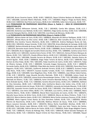 10011349, Bruno Cesarino Soares, 58.00, 10.00 / 10005333, Deyse Crhistina Barbosa de Macedo, 37.00,
7.20 / 10012688, Leonardo Ribeiro Machado, 44.00, 7.77 / 10018603, Magnus Thiago da Rocha Meira,
34.00, 8.10 / 10003318, Raul Flores da Fonseca, 48.00, 8.10 / 10010946, Valter Gora Venancio, 46.00, 7.97.
1.1.5 PESQUISADOR EM PROPRIEDADE INDUSTRIAL (Classe A, Padrão I) – ÁREA DE CONHECIMENTO:
ARQUITETURA (P5)
10002396, Adriana Milhomem Schmitt, 34.00, 7.20 / 10014626, Camila Mie Ujikawa, 55.00, 6.13 /
10021303, Domenica Loss Mattedi, 42.00, 8.10 / 10020355, Helga Santos da Silva, 53.00, 9.10 / 10003908,
Leonardo Falangola Martins, 44.00, 9.10 / 10017292, Livia Silveira de Menezes, 50.00, 4.00.
1.1.6 TECNOLOGISTA EM PROPRIEDADE INDUSTRIAL (Classe A, Padrão I) (T01)
10003087, Adriana Xavier de Faria, 63.00, 9.93 / 10008618, Alexandra de Alencar Rodrigues, 64.00, 7.97 /
10011037, Alfredo Muniz da Silva Junior, 64.00, 6.08 / 10001114, Allan Carvalho de Lima, 67.00, 6.20 /
10007059, Ana Carolina Tavares Monteiro, 66.00, 8.03 / 10005139, Andreia Rodrigues Nunes do Vale,
68.00, 8.96 / 10014544, Anique Varanda, 72.00, 9.10 / 10012738, Ariana Machado de Camargo, 64.00, 8.03
/ 10000287, Barbara Almeida de Araujo, 68.00, 7.10 / 10014638, Beatriz Lima de Almeida Lopes, 68.00, 8.10
/ 10011279, Bernardo Acacio Santini Pereira, 63.00, 10.00 / 10009806, Bruno Franche de Azevedo, 63.00,
6.07 / 10016294, Bruno Salgado de Carvalho Silveira da Silva, 69.00, 7.95 / 10000042, Carolina Leivas Ferro
Costa, 64.00, 6.12 / 10011345, Caroline Dutra Foroni, 67.00, 7.97 / 10021115, Clarissa Pinheiro Marques de
Morais, 65.00, 7.20 / 10011275, Claudia Affonso Barros, 64.00, 8.10 / 10016640, Dalmir Gomes da Silveira
Filho, 66.00, 8.96 / 10011846, Danielle Ferreira de Oliveira, 63.00, 8.10 / 10012461, Danielle Pereira do
Amaral Aguilar, 70.00, 10.00 / 10006018, Diogo Felipe Tenorio de Barros, 66.00, 9.10 / 10005769, Elias
Damian da Silva Felipe, 66.00, 7.90 / 10011045, Felipe Coutinho de Castro, 63.00, 8.02 / 10014173, Felipe
de Oliveira Campos, 67.00, 8.93 / 10003204, Fernanda Aragao Damasceno, 64.00, 9.10 / 10006574,
Fernanda Coelho, 66.00, 8.93 / 10009182, Filipe Melo dos Santos, 82.00, 8.02 / 10002305, Flavia Alice Praca
Nogueira, 63.00, 8.93 / 10011661, Guilherme Andrade Ferreira, 65.00, 8.10 / 10004873, Gustavo Freitas
Lobo Novis, 74.00, 9.03 / 10014577, Gustavo Guedes Furtado, 65.00, 7.13 / 10010101, Helena Carolina
Braga, 69.00, 8.10 / 10012849, Ilane Magalhaes Silva, 76.00, 9.02 / 10008341, Joao Wilson Sobral Santos,
67.00, 6.30 / 10018703, Jorge Eduardo Borralho Machado, 78.00, 8.10 / 10010688, Juliana Cosati de
Carvalho, 66.00, 8.95 / 10019220, Juliane Pereira Ranzemberger Gomes, 77.00, 7.20 / 10016083, Julio Cezar
Machado de Oliveira, 71.00, 7.20 / 10009276, Karen Christine Machado Romay, 75.00, 9.03 / 10013780,
Karla Andrade Quinta, 70.00, 7.13 / 10001822, Karoline Biscardi Santos, 63.00, 6.20 / 10009342, Kathleen
da Silva Goncalves, 68.00, 6.20 / 10013458, Katia Cantharino Bezerra dos Santos Lima, 67.00, 6.20 /
10009651, Leonardo Andre de Araujo, 70.00, 8.02 / 10003952, Leonardo de Andrade Macedo, 71.00, 8.80 /
10012736, Leonardo Ferreira Coelho de Souza, 66.00, 9.93 / 10014392, Lilian Menezes de Castro, 67.00,
7.13 / 10014913, Livia Vieira Villela, 68.00, 5.74 / 10013824, Luca Schirru, 64.00, 6.62 / 10006835, Maira
Freixinho Marins, 76.00, 10.00 / 10008343, Marcel Rene Vasconcelos de Castro, 63.00, 7.95 / 10003271,
Marcella Souza Gomes de Britto Freire, 81.00, 8.10 / 10000124, Marcio de Abreu Pinheiro, 75.00, 7.13 /
10011312, Marcio Martino Salem, 63.00, 9.10 / 10010618, Maria Cecilia Lomonaco Florence, 67.00, 10.00 /
10020666, Maria Eugenia Fortes Ramos da Silva Goncalves Gallotti, 65.00, 9.93 / 10003956, Martha
Moreno do Nascimento, 64.00, 6.20 / 10011196, Matheus Mariani de Souza, 74.00, 8.10 / 10009603,
Maura Lassance Gonzalez, 66.00, 8.02 / 10016724, Meissa Rocha Essenfelder Abrahao, 64.00, 9.03 /
10011866, Paula Gomes Lopes Moncao, 63.00, 8.10 / 10006262, Paulo Jose Soler Teixeira dos Santos,
67.00, 8.93 / 10011486, Pedrina Barros de Castro, 69.00, 6.12 / 10004914, Pedro Braga Aldighieri Soares,
70.00, 7.20 / 10006145, Priscila da Nobrega Rito, 70.00, 8.03 / 10003130, Rafael Gerardo Rodrigues do
Nascimento, 68.00, 7.20 / 10010214, Raquel Cristine de Paiva Moraes, 70.00, 8.02 / 10016685, Raquel

                                                                                                         2
 