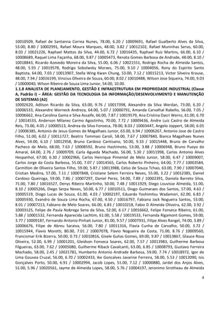 10010509, Rafael de Santanna Correa Nunes, 78.00, 6.20 / 10009691, Rafael Gualberto Alves da Silva,
53.00, 8.80 / 10002991, Rafael Moura Marques, 48.00, 3.82 / 10012102, Rafael Muninhas Servo, 60.00,
8.03 / 10021226, Raphael Mattos da Silva, 44.00, 6.72 / 10016435, Raphael Ruiz Martins, 66.00, 6.10 /
10008689, Raquel Lima Façanha, 68.00, 9.87 / 10005473, Renata Gomes Barbosa de Andrade, 48.00, 8.10 /
10018843, Ricardo Azevedo Moreira da Silva, 55.00, 6.06 / 10021551, Rodrigo Rocha de Almeida Santos,
48.00, 5.93 / 10019578, Rodrigo Sobolwsky Moraes, 75.00, 9.10 / 10004056, Rony do Espirito Santo
Baptista, 64.00, 7.03 / 10013907, Stella Wing Kwan Chung, 53.00, 7.12 / 10015213, Victor Silveira Krause,
48.00, 7.94 / 10016199, Vinicius Oliveira de Souza, 60.00, 8.02 / 10010488, Wilson Jose Siqueira, 74.00, 9.03
/ 10000040, Wilson Ribeiro de Souza Lima Junior, 54.00, 10.00.
1.1.8 ANALISTA DE PLANEJAMENTO, GESTÃO E INFRAESTRUTURA EM PROPRIEDADE INDUSTRIAL (Classe
A, Padrão I) – ÁREA: GESTÃO DA TECNOLOGIA DA INFORMAÇÃO/DESENVOLVIMENTO E MANUTENÇÃO
DE SISTEMAS (A2)
10002620, Adilson Ricardo da Silva, 63.00, 9.76 / 10017398, Alexandre da Silva Werdan, 73.00, 6.20 /
10006533, Alexandre Werneck Andreza, 64.00, 5.07 / 10000791, Amanda Carvalhal Rabello, 56.00, 7.05 /
10006662, Ana Carolina Gama e Silva Assaife, 66.00, 7.87 / 10019579, Ana Cristina Dacri Wernz, 61.00, 6.70
/ 10014533, Anderson Milanez Carmo Agostinho, 70.00, 7.72 / 10009436, Andre Luiz Castro de Almeida
Reis, 73.00, 4.05 / 10000513, Andrea da Silva Fonseca, 78.00, 8.03 / 10003447, Angelo Joppert, 58.00, 6.05
/ 10006385, Antonio de Jesus Gomes de Magalhaes Junior, 63.00, 6.94 / 10006267, Antonio Jose de Castro
Filho, 51.00, 6.02 / 10011727, Beatriz Tommasi Caroli, 58.00, 7.67 / 10007840, Bianca Magalhaes Nunes
Alves, 54.00, 6.10 / 10012958, Bruno Cardoso Cantisano, 50.00, 9.33 / 10015448, Bruno de Carvalho
Pacheco de Melo, 68.00, 7.63 / 10008592, Bruno Hashimoto, 53.00, 3.88 / 10006948, Bruno Pueyo do
Amaral, 64.00, 2.76 / 10009709, Carla Agueda Machado, 56.00, 5.30 / 10011998, Carlos Antonio Alves
Hespanhol, 67.00, 6.30 / 10002966, Carlos Henrique Pimentel de Melo Junior, 58.00, 6.47 / 10009007,
Carlos Jorge da Costa Barbosa, 55.00, 7.07 / 10014565, Carlos Roberto Pinheiro, 64.00, 7.77 / 10003584,
Carmilton de Oliveira Santos Filho, 59.00, 5.87 / 10013988, Celso de Souza Tchao, 63.00, 7.90 / 10007040,
Cristian Medina, 57.00, 7.11 / 10007848, Cristiane Selem Ferreira Neves, 55.00, 3.22 / 10012385, Daniel
Cardoso Queiroga, 59.00, 7.86 / 10007297, Daniel Perez, 54.00, 7.89 / 10002391, Daniela Barreto Silva,
71.00, 7.80 / 10016527, Denys Ribeiro Martinho, 50.00, 7.48 / 10011929, Diego Louvisse Almeida, 51.00,
8.10 / 10005266, Diego Serpa Neves, 50.00, 6.77 / 10010511, Diogo Guimaraes dos Santos, 57.00, 4.63 /
10005519, Diogo Lucas de Souza, 61.00, 4.03 / 10002197, Eduardo Yoshimitsu Wadamori, 62.00, 6.83 /
10005930, Evandro de Souza Lima Rocha, 67.00, 4.50 / 10016797, Fabiana Jack Nogueira Santos, 53.00,
8.01 / 10007213, Fabiano de Melo Soares, 66.00, 6.83 / 10010218, Fabio D Almeida Oliveira, 62.00, 3.92 /
10003125, Felipe de Paula Nobrega Sena da Silva, 52.00, 6.17 / 10016662, Felipe Fonseca Ribeiro, 61.00,
5.88 / 10001532, Fernanda Aparecida Lachtim, 61.00, 5.58 / 10019533, Fernanda Rigamont Gomes, 59.00,
3.77 / 10009187, Fernando Antonio Pinhati Junior, 81.00, 9.57 / 10007931, Filipe Alves Rangel, 74.00, 3.89 /
10006676, Filipe de Abreu Saraiva, 56.00, 7.80 / 10011316, Flavia Cunha de Carvalho, 50.00, 3.72 /
10015944, Flavio Moretti, 80.00, 7.01 / 10007078, Flavio Nogueira da Costa, 71.00, 8.76 / 10009560,
Francismar Erik Bizerra, 50.00, 0.73 / 10010816, Gisele Gulias Gomes, 69.00, 9.87 / 10013867, Glauce Rosa
Oliveira, 52.00, 6.99 / 10001201, Gleidson Fonseca Soares, 62.00, 7.57 / 10013983, Guilherme Barbosa
Filgueiras, 63.00, 7.62 / 10005080, Guilherme Riback Cavalcanti, 63.00, 6.85 / 10008793, Gustavo Ferreira
Machado, 58.00, 2.45 / 10021781, Humberto Antonio Andrade Barbosa, 59.00, 7.74 / 10018972, Igor de
Lima Gouvea Cruzal, 56.00, 6.70 / 10002433, Ike Goncalves Javarine Ferreira, 58.00, 5.53 / 10012090, Isis
Gonçalves Porto, 50.00, 6.91 / 10002994, Jacob Lopes, 51.00, 7.12 / 10000880, Jardel dos Anjos Alves,
51.00, 5.96 / 10020561, Jayme de Almeida Lopes, 58.00, 5.76 / 10004197, Jeronimo Sirotheau de Almeida

                                                                                                           4
 