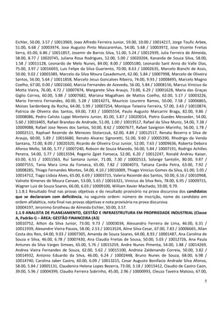 Eichler, 50.00, 3.57 / 10013969, Joao Alfredo Ferreira Junior, 59.00, 10.00 / 10014217, Jorge Toufic Arbex,
51.00, 6.68 / 10003974, Jose Augusto Pinto Mascarenhas, 54.00, 5.68 / 10003972, Jose Vicente Freitas
Serra, 65.00, 6.86 / 10011857, Josemir de Barros Silva, 51.00, 5.24 / 10012939, Julia Ferreira de Almeida,
58.00, 8.77 / 10020745, Juliana Rosa Rodrigues, 52.00, 5.00 / 10020204, Kananda de Souza Silva, 58.00,
1.58 / 10011128, Leonardo de Melo Nunes, 84.00, 8.00 / 10005180, Leonardo Sant Anna do Valle Dias,
75.00, 3.97 / 10016693, Luis Felipe da Silva Guariento, 70.00, 8.63 / 10002635, Marcelo Bianchi de Assis,
50.00, 9.02 / 10003389, Marcelo da Silva Moura Casademunt, 62.00, 5.84 / 10007998, Marcelo de Oliveira
Santos, 56.00, 5.64 / 10011858, Marcelo Jesus Goncalves Ribeiro, 74.00, 9.93 / 10008495, Marcelo Magno
Coelho, 67.00, 0.00 / 10021660, Marcia Fernandes de Azevedo, 56.00, 5.84 / 10008156, Marcus Vinicius da
Motta Vieira, 76.00, 4.72 / 10007874, Margarete Silva Araujo, 73.00, 6.29 / 10001628, Maria das Graças
Giglio Correa, 60.00, 5.88 / 10007682, Mariana Magalhaes de Mattos Coelho, 62.00, 5.17 / 10003226,
Mario Ferreira Fernandes, 60.00, 5.28 / 10014271, Mauricio Loureiro Ramos, 50.00, 7.58 / 10006865,
Moises Sardenberg da Rocha, 64.00, 5.99 / 10007254, Monique Teixeira Ferreira, 57.00, 3.43 / 10010874,
Patricia de Oliveira dos Santos, 69.00, 7.83 / 10005554, Paulo Augusto Marcarini Braga, 82.00, 9.86 /
10008086, Pedro Calisto Luppi Monteiro Junior, 81.00, 5.87 / 10020014, Pietro Guedes Messeder, 54.00,
5.60 / 10016405, Rafael Brandao de Andrade, 51.00, 1.00 / 10019517, Rafael da Silva Muniz, 54.00, 7.38 /
10009088, Rafael Jose Neves dos Santos, 50.00, 8.62 / 10007677, Rafael Savignon Marinho, 56.00, 1.78 /
10002511, Raphael Rezende de Menezes Stolarczuk, 62.00, 4.84 / 10012517, Renata Bezerra e Silva de
Araujo, 60.00, 5.89 / 10016680, Renato Alvarez Signoretti, 51.00, 9.60 / 10005390, Rhodrigo da Venda
Santana, 72.00, 8.00 / 10020320, Ricardo de Oliveira Cruz Junior, 52.00, 7.63 / 10009636, Roberta Debora
Afonso Mello, 58.00, 5.77 / 10007240, Robson de Souza Macedo, 56.00, 5.84 / 10007191, Rodrigo Achilles
Pereira, 54.00, 5.77 / 10013594, Rogerio Zgiet Fonseca, 52.00, 6.20 / 10012247, Ronald Andreu Kaiser,
63.00, 6.51 / 10011563, Rui Santana Junior, 71.00, 7.30 / 10002513, Solange Santolin, 80.00, 9.87 /
10007555, Tania Mara Lima da Fonseca, 65.00, 7.82 / 10004073, Tatiana Cardia Petra, 63.00, 7.92 /
10008285, Thiago Fernandes Montes, 54.00, 4.10 / 10016009, Thiago Vinicius Gomes da Silva, 61.00, 5.05 /
10014712, Tiago Lisboa Alves, 65.00, 6.69 / 10003715, Valeria Rezende dos Santos, 50.00, 6.16 / 10010968,
Valnete Ximenes de Moura Canaan, 53.00, 5.65 / 10016321, Vinicius da Silva Reis, 78.00, 6.95 / 10009715,
Wagner Luiz de Souza Soares, 66.00, 6.03 / 10009100, William Xavier Machado, 59.00, 9.79.
1.1.8.1 Resultado final nas provas objetivas e do resultado provisório na prova discursiva dos candidatos
que se declararam com deficiência, na seguinte ordem: número de inscrição, nome do candidato em
ordem alfabética, nota final nas provas objetivas e nota provisória na prova discursiva.
10004197, Jeronimo Sirotheau de Almeida Eichler, 50.00, 3.57.
1.1.9 ANALISTA DE PLANEJAMENTO, GESTÃO E INFRAESTRUTURA EM PROPRIEDADE INDUSTRIAL (Classe
A, Padrão I) – ÁREA: GESTÃO FINANCEIRA (A3)
10010752, Ailton da Silva Junior, 73.00, 9.73 / 10003034, Alessandro Ferreira de Lima, 46.00, 6.31 /
10011939, Alexandre Vieira Passos, 58.00, 2.53 / 10013524, Aline Silva Cesar, 67.00, 7.83 / 10006665, Allan
Costa dos Reis, 64.00, 9.03 / 10007305, Amanda de Souza Soares, 64.00, 8.93 / 10001487, Ana Carolina de
Souza e Silva, 46.00, 6.78 / 10007430, Ana Claudia Freitas de Sousa, 50.00, 5.03 / 10012726, Ana Paula
Antunes da Silva Varges Simoes, 65.00, 5.76 / 10015259, Andre Nunes Pimenta, 54.00, 1.88 / 10014269,
Andrea Vieira Fernandes de Souza, 62.00, 5.62 / 10015100, Andreia Zaldenando Correia, 50.00, 3.82 /
10014932, Antonio Eduardo da Silva, 46.00, 6.24 / 10002448, Bruno Nunes de Souza, 68.00, 6.98 /
10014740, Carolina Jaber Castro, 60.00, 6.09 / 10013215, Cesar Augusto Bonifacio Andrade Silva Afonso,
58.00, 5.84 / 10005131, Claudenira Helena Lopes Bezerra, 73.00, 3.18 / 10015412, Claudio de Castro Caon,
39.00, 5.96 / 10004399, Claudio Ferreira Sobrinho, 45.00, 2.96 / 10000993, Cleuza Taveira Matoso, 67.00,

                                                                                                         5
 