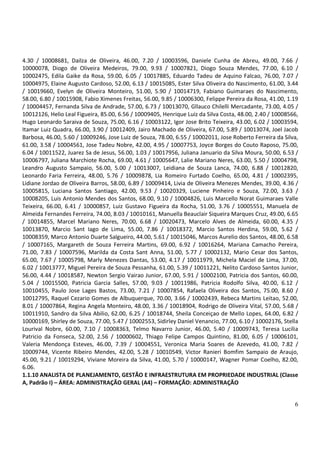 4.30 / 10008681, Dailza de Oliveira, 46.00, 7.20 / 10003596, Daniele Cunha de Abreu, 49.00, 7.66 /
10000078, Diogo de Oliveira Medeiros, 79.00, 9.93 / 10007821, Diogo Souza Mendes, 77.00, 6.10 /
10002475, Edila Gaike da Rosa, 59.00, 6.05 / 10017885, Eduardo Tadeu de Aquino Falcao, 76.00, 7.07 /
10004975, Elaine Augusto Cardoso, 52.00, 6.13 / 10015085, Ester Silva Oliveira do Nascimento, 61.00, 3.44
/ 10019660, Evelyn de Oliveira Monteiro, 51.00, 5.90 / 10014719, Fabiano Guimaraes do Nascimento,
58.00, 6.80 / 10015908, Fabio Ximenes Freitas, 56.00, 9.85 / 10006300, Felippe Pereira da Rosa, 41.00, 1.19
/ 10004457, Fernanda Silva de Andrade, 57.00, 6.73 / 10013070, Gllauco Chilelli Mercadante, 73.00, 4.05 /
10012126, Helio Leal Figueira, 85.00, 6.56 / 10009405, Henrique Luiz da Silva Costa, 48.00, 2.40 / 10008566,
Hugo Leonardo Saraiva de Souza, 75.00, 6.16 / 10003122, Igor Jose Brito Teixeira, 43.00, 6.02 / 10003594,
Itamar Luiz Quadra, 66.00, 3.90 / 10012409, Jairo Machado de Oliveira, 67.00, 5.89 / 10013074, Joel Jacob
Barbosa, 46.00, 5.60 / 10009246, Jose Luiz de Souza, 78.00, 6.55 / 10002011, Jose Roberto Ferreira da Silva,
61.00, 3.58 / 10004561, Jose Tadeu Nobre, 42.00, 4.95 / 10007753, Joyce Borges do Couto Raposo, 75.00,
6.04 / 10011522, Juarez Sa de Jesus, 56.00, 1.03 / 10017956, Juliana Januario da Silva Moura, 50.00, 6.53 /
10006797, Juliana Marchiote Rocha, 69.00, 4.61 / 10005647, Lalie Mariano Neres, 63.00, 5.50 / 10004798,
Leandro Augusto Sampaio, 56.00, 5.00 / 10013007, Leidiana de Souza Lanca, 74.00, 6.88 / 10012820,
Leonardo Faria Ferreira, 48.00, 5.76 / 10009878, Lia Romeiro Furtado Coelho, 65.00, 4.81 / 10002395,
Lidiane Jordao de Oliveira Barros, 58.00, 6.89 / 10009414, Livia de Oliveira Menezes Mendes, 39.00, 4.36 /
10005815, Luciana Santos Santiago, 42.00, 9.53 / 10020329, Luciene Pinheiro e Souza, 72.00, 3.63 /
10008205, Luis Antonio Mendes dos Santos, 68.00, 9.10 / 10004826, Luis Marcello Norat Guimaraes Valle
Teixeira, 66.00, 6.41 / 10000857, Luiz Gustavo Figueira da Rocha, 51.00, 3.76 / 10005551, Manuela de
Almeida Fernandes Ferreira, 74.00, 8.03 / 10010161, Manuella Beauclair Siqueira Marques Cruz, 49.00, 6.65
/ 10014855, Marcel Mariano Neres, 70.00, 6.68 / 10020473, Marcelo Alves de Almeida, 60.00, 4.35 /
10013870, Marcio Sant Iago de Lima, 55.00, 7.86 / 10018372, Marcio Santos Herdina, 59.00, 5.62 /
10008359, Marco Antonio Duarte Salgueiro, 44.00, 5.61 / 10015046, Marcos Aurelio dos Santos, 48.00, 6.58
/ 10007165, Margareth de Souza Ferreira Martins, 69.00, 6.92 / 10016264, Mariana Camacho Pereira,
71.00, 7.83 / 10007596, Marilda da Costa Sant Anna, 51.00, 5.77 / 10002132, Mario Cesar dos Santos,
65.00, 7.67 / 10005798, Marly Menezes Dantas, 53.00, 4.17 / 10011979, Michela Maciel de Lima, 37.00,
6.02 / 10013777, Miguel Pereira de Souza Pessanha, 61.00, 5.39 / 10011221, Nelito Cardoso Santos Junior,
56.00, 4.44 / 10018587, Newton Sergio Vairao Junior, 67.00, 5.91 / 10002100, Patricia dos Santos, 60.00,
5.04 / 10015500, Patricia Garcia Salles, 57.00, 9.03 / 10011986, Patricia Rodolfo Silva, 40.00, 6.12 /
10010455, Paulo Jose Lages Bastos, 73.00, 7.21 / 10007854, Rafaela Oliveira dos Santos, 75.00, 8.60 /
10012795, Raquel Cezario Gomes de Albuquerque, 70.00, 3.66 / 10002439, Rebeca Martins Leitao, 52.00,
8.01 / 10007864, Regina Angela Monteiro, 48.00, 3.36 / 10018904, Rodrigo de Oliveira Vital, 57.00, 5.68 /
10011910, Sandro da Silva Abilio, 62.00, 6.25 / 10018744, Sheila Conceiçao de Mello Lopes, 64.00, 6.82 /
10000169, Shirley de Souza, 77.00, 5.47 / 10002553, Sidirley Daniel Venancio, 77.00, 6.10 / 10002176, Stella
Lourival Nobre, 60.00, 7.10 / 10008363, Telmo Navarro Junior, 46.00, 5.40 / 10009743, Teresa Lucilia
Patricio da Fonseca, 52.00, 2.56 / 10000602, Thiago Felipe Campos Quintino, 81.00, 6.05 / 10006101,
Valeria Mendonça Esteves, 46.00, 7.39 / 10004551, Veronica Maria Soares de Azevedo, 41.00, 7.82 /
10009744, Vicente Ribeiro Mendes, 42.00, 5.28 / 10010549, Victor Ranieri Bomfim Sampaio de Araujo,
45.00, 9.21 / 10019294, Viviane Moreira da Silva, 41.00, 5.70 / 10000147, Wagner Pomar Coelho, 82.00,
6.06.
1.1.10 ANALISTA DE PLANEJAMENTO, GESTÃO E INFRAESTRUTURA EM PROPRIEDADE INDUSTRIAL (Classe
A, Padrão I) – ÁREA: ADMINISTRAÇÃO GERAL (A4) – FORMAÇÃO: ADMINISTRAÇÃO


                                                                                                          6
 