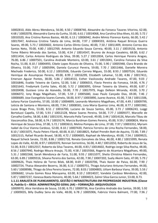 10002810, Aldo Abreu Mendonca, 56.00, 4.50 / 10008740, Alexandre da Fonseca Tavares Vitorino, 62.00,
4.68 / 10002078, Alexsandra Gama da Cunha, 55.00, 6.61 / 10014068, Ana Carolina Silva Alves, 61.00, 5.72 /
10010320, Ana Cristina Ramos Bastos, 48.00, 6.13 / 10006942, Andre Mimio Florence Kanto, 66.00, 5.42 /
10017047, Andressa Cristina Taketa de Lima, 64.00, 7.97 / 10004593, Antônia Raquel Brincas Guerra
Soares, 49.00, 5.73 / 10020602, Antonio Carlos Olinto Costa, 40.00, 7.50 / 10011409, Antonio Correa dos
Santos Neto, 70.00, 4.80 / 10012769, Antonio Eduardo Souza Correia, 40.00, 3.11 / 10019156, Antonio
Tome Ribeiro Miranda dos Santos, 53.00, 4.54 / 10014547, Brunno de Araujo Cavaleiro, 68.00, 6.62 /
10011454, Carlos Antonio Rodrigues da Silva, 39.00, 5.27 / 10012834, Carlos Henrique Pereira Aragao,
76.00, 6.86 / 10007501, Carolina Andrade Monteiro, 63.00, 3.61 / 10013041, Carolina Fonseca da Silva
Rocha, 51.00, 8.10 / 10004493, Cibele Lopes Rizzuto de Oliveira, 71.00, 5.90 / 10005948, Clara Brando de
Oliveira, 55.00, 7.07 / 10005994, Daniela Curunczi Pereira, 59.00, 7.70 / 10011466, Danielle Moreira
Machado Frederico, 50.00, 6.12 / 10010506, Eduardo Correia Miguez, 55.00, 8.93 / 10007524, Eduardo
Henrique de Assumpcao Pereira, 49.00, 8.99 / 10016299, Elizabeth Lahamar, 51.00, 4.86 / 10017411,
Emerson Aguiar Pontes, 38.00, 5.86 / 10014553, Esther Vasilcovsky Andrade Tavares, 47.00, 9.03 /
10016846, Evaldo Teixeira de Castro, 52.00, 5.66 / 10006015, Flavia Pereira da Fonseca, 54.00, 4.76 /
10021643, Fredymark Cunha Sales, 45.00, 5.72 / 10003095, Gilmar Teixeira da Silveira, 49.00, 6.87 /
10020498, Gustavo Lima de Azevedo, 59.00, 7.70 / 10017979, Hugo Delleon Miranda, 43.00, 3.70 /
10006072, Iony Braga Magalhaes, 57.00, 5.59 / 10005680, Joao Paulo Cançado Dias, 69.00, 7.46 /
10000689, Jose Evangelista Soares Camelo, 58.00, 8.97 / 10003890, Juarez Avance, 41.00, 7.58 / 10011506,
Juliana Parize Coutinho, 57.00, 10.00 / 10004899, Leonardo Monteiro Magalhaes, 47.00, 4.49 / 10009799,
Leticia de Santana e Monteiro, 68.00, 7.94 / 10008581, Livia Maria Queiroz Lima, 46.00, 8.77 / 10001982,
Lucas Braga Pires, 53.00, 8.51 / 10016700, Luciano de Souza Santos, 45.00, 3.73 / 10006243, Luiggi
Bortoluzzi Capella, 57.00, 5.93 / 10012128, Maise Soares Pereira, 54.00, 7.77 / 10009377, Marcelle de
Carvalho Coelho, 58.00, 6.88 / 10013191, Marcelo Polla Tancredi, 49.00, 3.44 / 10014126, Marcelo Tibau de
Vasconcellos Dias, 58.00, 6.74 / 10019174, Marcia Burdman Gomes Pereira, 45.00, 9.59 / 10000824, Mario
Henrique de Souza Silva, 37.00, 5.72 / 10003613, Melina Pompeu de Lima, 37.00, 7.97 / 10003352, Myriam
Isabel da Cruz Vianna Cardoso, 52.00, 8.10 / 10007420, Patricia Ferreira de Lima Rocha Fernandes, 58.00,
8.10 / 10015075, Paula Peters Filardi, 60.00, 8.10 / 10018825, Rafael Prendin Bott de Aquino, 72.00, 7.89 /
10012115, Rafael Ricardo Bruxel, 58.00, 4.72 / 10004005, Raphael de Mendonça, 49.00, 7.54 / 10009923,
Raquel Scheck Sarate, 72.00, 8.86 / 10001718, Renata Goncalves da Silva, 46.00, 4.80 / 10015999, Renata
Lopes do Valle, 42.00, 8.97 / 10020370, Rennan Sorrentino, 56.00, 4.40 / 10012050, Roberta de Jesus de Sa,
51.00, 8.03 / 10012557, Roberto da Silva Tavares, 44.00, 4.83 / 10014602, Rodrigo Jorge Silva Rocha, 48.00,
8.56 / 10007940, Rodrigo Moura Araujo, 71.00, 4.58 / 10019366, Rogerio de Alcantara Magalhaes, 49.00,
5.31 / 10002368, Sarah Mendonca de Faria, 51.00, 9.93 / 10011077, Sheila Christina Ribeiro Fernandes,
63.00, 6.89 / 10009316, Silvana Pereira dos Santos, 42.00, 7.90 / 10007202, Suely Akemi Sato, 47.00, 5.79 /
10009626, Thais Helena de Torres Bilek, 68.00, 8.69 / 10020706, Thais Xavier de Paiva, 66.00, 7.90 /
10002724, Thaisa Alexandre Bezerra, 36.00, 6.11 / 10000751, Thiago Asturiano Antunes Fernandes, 44.00,
5.60 / 10008986, Thiago da Silva Pereira Soares, 72.00, 8.03 / 10004803, Uiliam Barbosa Viana, 39.00, 5.59 /
10006682, Ursula Gomes Rosa Maruyama, 63.00, 8.10 / 10014027, Vandete Cardoso Mendonca, 42.00,
5.87 / 10007237, Vanessa Boeta Honorio, 40.00, 5.64 / 10004023, Zalmir Silva Garcia Junior, 53.00, 8.73.
1.1.11 ANALISTA DE PLANEJAMENTO, GESTÃO E INFRAESTRUTURA EM PROPRIEDADE INDUSTRIAL (Classe
A, Padrão I) – ÁREA: ADMINISTRAÇÃO GERAL (A4) – FORMAÇÃO: ARQUIVOLOGIA
10009970, Alice Veridiana de Sousa, 53.00, 6.70 / 10009736, Ana Carolina Andrade dos Santos, 39.00, 5.92
/ 10009035, Billy Dudley Sena do Valle, 48.00, 6.78 / 10005906, Fabricio Vieira Balmant, 77.00, 7.96 /

                                                                                                          7
 