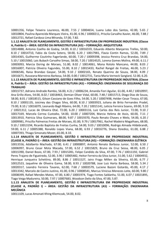 10001356, Felipe Teixeira Lourenco, 46.00, 7.55 / 10004654, Luana Lobo dos Santos, 42.00, 5.65 /
10010804, Paulina Aparecida Marques Vieira, 41.00, 6.96 / 10000211, Priscila Carvalho Xavier, 46.00, 7.88 /
10012721, Rafael Cardoso Lima Miranda, 57.00, 7.82.
1.1.12 ANALISTA DE PLANEJAMENTO, GESTÃO E INFRAESTRUTURA EM PROPRIEDADE INDUSTRIAL (Classe
A, Padrão I) – ÁREA: GESTÃO DA INFRAESTRUTURA (A5) – FORMAÇÃO: ARQUITETURA
10014888, Antonio Coelho de Godoy, 54.00, 8.10 / 10016559, Eduardo Alberto Manjarres Trelles, 50.00,
8.10 / 10014710, Fabio da Costa Sotero, 58.00, 6.20 / 10017981, Flavia Contin Ramos, 52.00, 7.89 /
10014365, Guilherme Coutinho Fagerlande, 60.00, 7.20 / 10009398, Jessica Pereira Cruz Brandao, 54.00,
5.10 / 10015060, Lais Bubach Carvalho Simao, 58.00, 7.20 / 10014525, Lorena Gomes Molina, 49.00, 6.11 /
10003093, Marcia Doring de Moraes, 51.00, 8.02 / 10014061, Mona Rotolo Mancano, 44.00, 8.03 /
10016007, Patricia Oliveira Fagundes, 55.00, 8.10 / 10015433, Rachel Rangel de Freitas, 46.00, 5.23 /
10006546, Raisa Brandao Gaspar, 54.00, 9.10 / 10002165, Renato Querino de Souza, 38.00, 4.09 /
10016671, Russeana Marreiros Barbosa, 54.00, 0.00 / 10012731, Tania Maria Verneck Sanglard, 52.00, 6.20.
1.1.13 ANALISTA DE PLANEJAMENTO, GESTÃO E INFRAESTRUTURA EM PROPRIEDADE INDUSTRIAL (Classe
A, Padrão I) – ÁREA: GESTÃO DA INFRAESTRUTURA (A5) – FORMAÇÃO: ENGENHARIA DE SEGURANÇA DO
TRABALHO
10015737, Adriano Andrade Rambo, 56.00, 4.21 / 10006234, Amanda Fiori Aguilar, 61.00, 4.40 / 10010997,
Ana Grillo Alves, 54.00, 8.02 / 10018463, Demian Oliver Vidal, 60.00, 7.48 / 10015713, Diego Dias de Souza,
58.00, 8.01 / 10018515, Gilson Cassiano de Goes Filho, 54.00, 5.20 / 10007498, Helder Cesar Tinoco, 67.00,
8.10 / 10001135, Joiciney das Chagas Silva, 60.00, 8.10 / 10003923, Juliana de Brito Fernandes Pradel,
73.00, 8.10 / 10016079, Leonardo Bagli Ribeiro, 64.00, 7.20 / 10015141, Leticia Ferreira Soares, 69.00, 9.10
/ 10021312, Lucas de Oliveira Otal, 72.00, 6.20 / 10003116, Luiz Carlos dos Reis Junior, 72.00, 9.10 /
10017169, Marcela Correa Custodio, 54.00, 10.00 / 10007204, Marcia Helena de Assis, 60.00, 7.11 /
10013910, Patricia Silva Guimaraes, 88.00, 9.87 / 10019370, Paulo Renato Chaves e Melo, 54.00, 6.20 /
10009981, Priscilla Palmeiras Freitas de Moraes, 81.00, 9.79 / 10017961, Rachel Madeira Magalhaes, 68.00,
9.10 / 10013194, Ricardo Baptista de Freitas Cunha, 54.00, 9.03 / 10010096, Rodrigo Almada Hildebrandt,
59.00, 6.11 / 10005388, Ronaldo Lopes Viana, 68.00, 6.93 / 10016776, Shana Dziedicz, 61.00, 6.88 /
10007393, Thiago Simonato Mozer, 65.00, 8.10.
1.1.14 ANALISTA DE PLANEJAMENTO, GESTÃO E INFRAESTRUTURA EM PROPRIEDADE INDUSTRIAL
(CLASSE A, PADRÃO I) – ÁREA: GESTÃO DA INFRAESTRUTURA (A5) – FORMAÇÃO: ENGENHARIA ELÉTRICA
10013556, Adalberto Machado, 67.00, 6.41 / 10000897, Antonio Renato Barbosa Junior, 52.00, 6.50 /
10006997, Bruno Cesar Mota Macada, 57.00, 6.52 / 10015829, Bruno da Cruz Sessa, 48.00, 6.05 /
10015390, Daniel Bosio, 67.00, 7.93 / 10015281, Felipe Candido da Silva, 47.00, 7.76 / 10011192, Gabriel
Peres Trajano de Figueiredo, 52.00, 3.90 / 10005482, Heitor Ferreira da Silva Junior, 51.00, 5.62 / 10004932,
Henrique Junqueira Schettino, 89.00, 8.86 / 10011527, Jairo Fraga Millen da Silveira, 65.00, 6.77 /
10012523, Jaqueline de Oliveira Gama, 58.00, 8.93 / 10020788, Jose Luiz Horta Barbosa, 58.00, 5.34 /
10020317, Leandro Ferreira Tavares, 62.00, 7.68 / 10003579, Luciene Bazoni Gotardo, 45.00, 4.17 /
10013342, Marcelo de Castro Justino, 41.00, 0.96 / 10008541, Marcus Vinicius Menezes Leite, 60.00, 9.80 /
10008399, Rafael Mendes Matos, 47.00, 6.80 / 10001974, Tiago Fontes Saldanha, 51.00, 6.07 / 10021895,
Tiago Veiga Madureira, 50.00, 7.97 / 10007683, Woodson Delio da Silva, 47.00, 5.87.
1.1.15 ANALISTA DE PLANEJAMENTO, GESTÃO E INFRAESTRUTURA EM PROPRIEDADE INDUSTRIAL
(CLASSE A, PADRÃO I) – ÁREA: GESTÃO DA INFRAESTRUTURA (A5) – FORMAÇÃO: ENGENHARIA
MECÂNICA
10011109, Lucas Amonati Khing Kliemczak, 54.00, 8.02.

                                                                                                           8
 