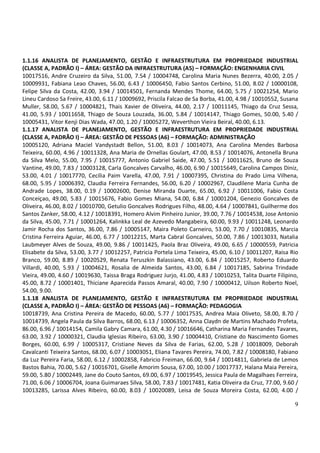 1.1.16 ANALISTA DE PLANEJAMENTO, GESTÃO E INFRAESTRUTURA EM PROPRIEDADE INDUSTRIAL
(CLASSE A, PADRÃO I) – ÁREA: GESTÃO DA INFRAESTRUTURA (A5) – FORMAÇÃO: ENGENHARIA CIVIL
10017516, Andre Cruzeiro da Silva, 51.00, 7.54 / 10004748, Carolina Maria Nunes Bezerra, 40.00, 2.05 /
10009931, Fabiana Leao Chaves, 56.00, 6.43 / 10006450, Fabio Santos Cerbino, 51.00, 8.02 / 10000108,
Felipe Silva da Costa, 42.00, 3.94 / 10014501, Fernanda Mendes Thome, 64.00, 5.75 / 10021254, Mario
Lineu Cardoso Sa Freire, 43.00, 6.11 / 10009692, Priscila Falcao de Sa Borba, 41.00, 4.98 / 10010552, Susana
Muller, 58.00, 5.67 / 10004821, Thais Xavier de Oliveira, 44.00, 2.17 / 10011145, Thiago da Cruz Sessa,
41.00, 5.93 / 10011658, Thiago de Souza Louzada, 36.00, 5.84 / 10014147, Thiago Gomes, 50.00, 5.40 /
10005431, Vitor Kenji Dias Wada, 47.00, 1.20 / 10005272, Weverthon Vieira Beiral, 40.00, 6.13.
1.1.17 ANALISTA DE PLANEJAMENTO, GESTÃO E INFRAESTRUTURA EM PROPRIEDADE INDUSTRIAL
(CLASSE A, PADRÃO I) – ÁREA: GESTÃO DE PESSOAS (A6) – FORMAÇÃO: ADMINISTRAÇÃO
10005120, Adriana Maciel Vandystadt Bellon, 51.00, 8.03 / 10014073, Ana Carolina Mendes Barbosa
Teixeira, 60.00, 4.96 / 10011328, Ana Maria de Ornellas Goulart, 47.00, 8.53 / 10014076, Antonella Bruna
da Silva Melo, 55.00, 7.95 / 10015777, Antonio Gabriel Saide, 47.00, 5.51 / 10011625, Bruno de Souza
Vantine, 49.00, 7.83 / 10003128, Carla Goncalves Carvalho, 46.00, 6.90 / 10015649, Carolina Campos Diniz,
53.00, 4.01 / 10017770, Cecilia Paim Varella, 47.00, 7.91 / 10007395, Christina do Prado Lima Vilhena,
68.00, 5.95 / 10006392, Claudia Ferreira Fernandes, 56.00, 6.20 / 10002967, Claudilene Maria Cunha de
Andrade Lopes, 38.00, 0.19 / 10002600, Denise Miranda Duarte, 65.00, 6.92 / 10011006, Fabio Costa
Conceiçao, 49.00, 5.83 / 10015676, Fabio Gomes Miana, 54.00, 6.84 / 10001204, Genezio Goncalves de
Oliveira, 46.00, 8.02 / 10010700, Getulio Goncalves Rodrigues Filho, 48.00, 4.64 / 10007841, Guilherme dos
Santos Zanker, 58.00, 4.12 / 10018391, Homero Alvim Pinheiro Junior, 39.00, 7.76 / 10014538, Jose Antonio
da Silva, 45.00, 7.71 / 10001264, Kalinkka Leal de Azevedo Mangabeira, 60.00, 9.93 / 10011248, Leonardo
Jamir Rocha dos Santos, 36.00, 7.86 / 10005147, Maira Poleto Carneiro, 53.00, 7.70 / 10010835, Marcia
Cristina Ferreira Aguiar, 46.00, 6.77 / 10012215, Marta Cabral Goncalves, 50.00, 7.86 / 10013033, Natalia
Laubmeyer Alves de Souza, 49.00, 9.86 / 10011425, Paola Braz Oliveira, 49.00, 6.65 / 10000559, Patricia
Elisabete da Silva, 53.00, 3.77 / 10012257, Patricia Portela Lima Teixeira, 45.00, 6.10 / 10011207, Raisa Rio
Branco, 59.00, 8.89 / 10020529, Renata Teruszkin Balassiano, 43.00, 6.84 / 10015257, Roberto Eduardo
Villardi, 40.00, 5.93 / 10004621, Rosalia de Almeida Santos, 43.00, 6.84 / 10017185, Sabrina Trindade
Vieira, 49.00, 4.60 / 10019630, Taissa Braga Rodriguez Jurjo, 41.00, 4.83 / 10010253, Talita Duarte Filipino,
45.00, 8.72 / 10001401, Thiciane Aparecida Passos Amaral, 40.00, 7.90 / 10000412, Uilson Roberto Noel,
54.00, 9.00.
1.1.18 ANALISTA DE PLANEJAMENTO, GESTÃO E INFRAESTRUTURA EM PROPRIEDADE INDUSTRIAL
(CLASSE A, PADRÃO I) – ÁREA: GESTÃO DE PESSOAS (A6) – FORMAÇÃO: PEDAGOGIA
10018739, Ana Cristina Pereira de Macedo, 60.00, 5.77 / 10017535, Andrea Maia Oliveto, 58.00, 8.70 /
10014739, Angela Paula da Silva Barros, 68.00, 6.13 / 10006352, Anna Claydn de Martins Machado Profeta,
86.00, 6.96 / 10014154, Camila Gabry Camara, 61.00, 4.30 / 10016646, Catharina Maria Fernandes Tavares,
63.00, 3.92 / 10000321, Claudia Iglesias Ribeiro, 63.00, 3.90 / 10004410, Cristiane do Nascimento Gomes
Borges, 60.00, 6.99 / 10005317, Cristiane Neves da Silva de Farias, 62.00, 5.28 / 10018009, Deborah
Cavalcanti Teixeira Santos, 68.00, 6.07 / 10003051, Eliana Tavares Pereira, 74.00, 7.82 / 10008180, Fabiano
da Luz Pereira Faria, 58.00, 6.12 / 10002858, Fabricio Freiman, 66.00, 9.64 / 10014811, Gabriela de Lemos
Bastos Bahia, 70.00, 5.62 / 10016701, Giselle Amorim Sousa, 67.00, 10.00 / 10017737, Halana Maia Pereira,
59.00, 5.80 / 10002449, Jane do Couto Santos, 69.00, 6.97 / 10019545, Jessica Paula de Magalhaes Ferreira,
71.00, 6.06 / 10006704, Joana Guimaraes Silva, 58.00, 7.83 / 10017481, Katia Oliveira da Cruz, 77.00, 9.60 /
10013285, Larissa Alves Ribeiro, 60.00, 8.03 / 10020089, Leisa de Souza Moreira Costa, 62.00, 4.00 /

                                                                                                           9
 