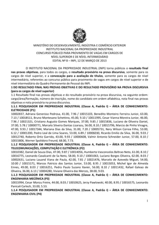 MINISTÉRIO DO DESENVOLVIMENTO, INDÚSTRIA E COMÉRCIO EXTERIOR
                         INSTITUTO NACIONAL DA PROPRIEDADE INDUSTRIAL
                  CONCURSO PÚBLICO PARA PROVIMENTO DE VAGAS EM CARGOS DE
                             NÍVEL SUPERIOR E DE NÍVEL INTERMEDIÁRIO
                              EDITAL Nº 8 – INPI, 12 DE MARÇO DE 2013

            O INSTITUTO NACIONAL DA PROPRIEDADE INDUSTRIAL (INPI) torna públicos o resultado final
nas provas objetivas, para todos os cargos, o resultado provisório na prova discursiva, somente para os
cargos de nível superior, e a convocação para a avaliação de títulos, somente para os cargos de nível
intermediário, referentes ao concurso público para provimento de vagas em cargos de nível superior e de
nível intermediário do Quadro Permanente de Pessoal do INPI.
1 DO RESULTADO FINAL NAS PROVAS OBJETIVAS E DO RESULTADO PROVISÓRIO NA PROVA DISCURSIVA
(para os cargos de nível superior)
1.1 Resultado final nas provas objetivas e do resultado provisório na prova discursiva, na seguinte ordem:
cargo/área/formação, número de inscrição, nome do candidato em ordem alfabética, nota final nas provas
objetivas e nota provisória na prova discursiva.
1.1.1 PESQUISADOR EM PROPRIEDADE INDUSTRIAL (Classe A, Padrão I) – ÁREA DE CONHECIMENTO:
ELETRICIDADE (P1)
10002837, Adriana Generoso Pedrosa, 41.00, 7.96 / 10015103, Benedito Monteiro Ferreira Junior, 63.00,
7.13 / 10018511, Bruno Montesano Schettino, 45.00, 9.10 / 10011995, Cesar Vianna Moreira Junior, 46.00,
7.96 / 10021321, Cristiano Augusto Gomes Marques, 37.00, 9.85 / 10015836, Luciano de Oliveira Daniel,
37.00, 5.78 / 10000771, Marcelo Silveira Dantas Lizarazu, 56.00, 8.10 / 10015796, Marcio de Pinho Vinagre,
47.00, 9.93 / 10017344, Mariana Dias da Silva, 31.00, 7.20 / 10005731, Nery Wilson Correa Filho, 53.00,
6.12 / 10001200, Pedro Leal de Lima Soares, 53.00, 6.89 / 10006030, Ricardo Emilio da Silva, 36.00, 9.03 /
10012740, Roberto Ortiz Garrido, 43.00, 9.93 / 10000608, Valmir Antonio Schneider Junior, 57.00, 8.10 /
10015806, Werner Spolidoro Freund, 68.00, 7.73.
1.1.2 PESQUISADOR EM PROPRIEDADE INDUSTRIAL (Classe A, Padrão I) – ÁREA DE CONHECIMENTO:
TELECOMUNICAÇÕES, COMPUTAÇÃO E ELETRÔNICA (P2)
10010382, Daniel de Souza Dias, 47.00, 9.87 / 10014056, Humberto Vasconcelos Beltrao Neto, 61.00, 8.10 /
10016775, Leonardo Cavalcanti de Sa Neto, 58.00, 9.10 / 10001063, Luciano Borges Oliveira, 62.00, 8.03 /
10002631, Luciano Lauand Viana de Paula, 42.00, 7.81 / 10021476, Marcelo de Azevedo Miguel, 54.00,
10.00 / 10015171, Marcos Patricio dos Santos Junior, 53.00, 8.95 / 10015053, Michel Igor de Almeida
Ennes, 49.00, 8.03 / 10016251, Pedro Paulo Suzano Xavier, 56.00, 8.10 / 10011432, Rafael Galvao de
Oliveira, 36.00, 6.13 / 10004280, Viviane Oliveira das Merces, 38.00, 9.03.
1.1.3 PESQUISADOR EM PROPRIEDADE INDUSTRIAL (Classe A, Padrão I) – ÁREA DE CONHECIMENTO:
ENGENHARIA MECÂNICA (P3)
10015994, Cesar Monzu Freire, 44.00, 8.03 / 10010625, Jerzy Pawlowski, 40.00, 8.95 / 10016575, Leonardo
Panicali Carlech, 33.00, 5.53.
1.1.4 PESQUISADOR EM PROPRIEDADE INDUSTRIAL (Classe A, Padrão I) – ÁREA DE CONHECIMENTO:
ENGENHARIA CIVIL (P4)

                                                                                                        1
 