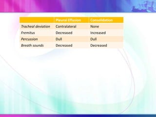 Pleural Effusion Consolidation
Tracheal deviation Contralateral None
Fremitus Decreased Increased
Percussion Dull Dull
Breath sounds Decreased Decreased
 