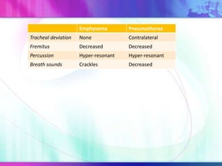 Emphysema Pneumothorax
Tracheal deviation None Contralateral
Fremitus Decreased Decreased
Percussion Hyper-resonant Hyper-resonant
Breath sounds Crackles Decreased
 