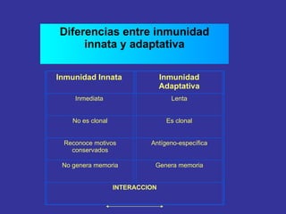 Diferencias entre inmunidad innata y adaptativa Inmunidad Innata   Inmunidad Adaptativa Inmediata    Lenta No es clonal   Es clonal Reconoce motivos conservados   Antígeno-específica No genera memoria   Genera memoria INTERACCION   