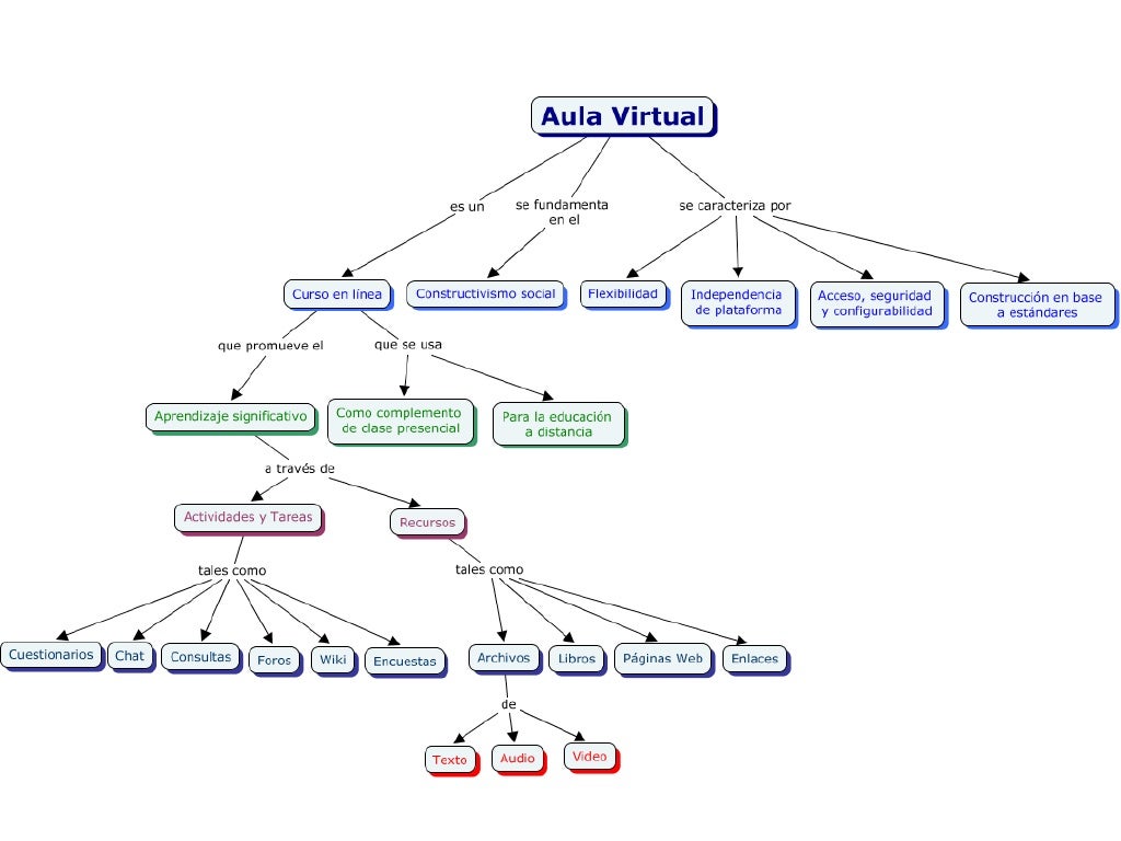 mapa conceptual de aulas virtuales Mapa Conceptual Aula Virtual mapa conceptual de aulas virtuales