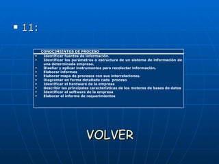 11: VOLVER CONOCIMIENTOS DE PROCESO Identificar fuentes de información. Identificar los parámetros o estructura de un sistema de información de una determinada empresa. Diseñar y aplicar instrumentos para recolectar información. Elaborar informes Elaborar mapa de procesos con sus interrelaciones.  Diagramar en forma detallada cada  proceso Identificar el hardware de la empresa Describir las principales características de los motores de bases de datos Identificar el software de la empresa Elaborar el informe de requerimientos 