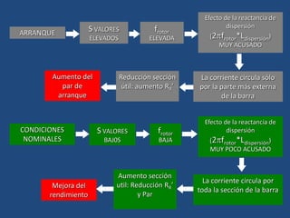 frotor
ELEVADA
ARRANQUE S VALORES
ELEVADOS
Reducción sección
útil: aumento RR’
Aumento del
par de
arranque
Efecto de la reactancia de
dispersión
(2frotor*Ldispersión)
MUY ACUSADO
La corriente circula sólo
por la parte más externa
de la barra
CONDICIONES
NOMINALES
S VALORES
BAJ0S
frotor
BAJA
Mejora del
rendimiento
Aumento sección
util: Reducción RR’
y Par
La corriente circula por
toda la sección de la barra
Efecto de la reactancia de
dispersión
(2frotor*Ldispersión)
MUY POCO ACUSADO
 