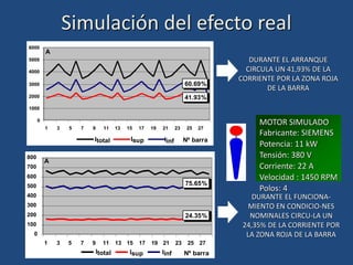 DURANTE EL ARRANQUE
CIRCULA UN 41,93% DE LA
CORRIENTE POR LA ZONA ROJA
DE LA BARRA
DURANTE EL FUNCIONA-
MIENTO EN CONDICIO-NES
NOMINALES CIRCU-LA UN
24,35% DE LA CORRIENTE POR
LA ZONA ROJA DE LA BARRA
0
1000
2000
3000
4000
5000
6000
1 3 5 7 9 11 13 15 17 19 21 23 25 27
41.93%
60.69%
Nº barra
A
Itotal Isup Iinf
0
100
200
300
400
500
600
700
800
1 3 5 7 9 11 13 15 17 19 21 23 25 27
Itotal Isup Iinf
75.65%
24.35%
Nº barra
A
Simulación del efecto real
MOTOR SIMULADO
Fabricante: SIEMENS
Potencia: 11 kW
Tensión: 380 V
Corriente: 22 A
Velocidad : 1450 RPM
Polos: 4
 
