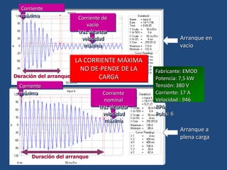 Arranque en
vacío
Arranque a
plena carga
Corriente
máxima
Corriente
máxima
Corriente de
vacío
tras alcanzar
velocidad
máxima
Corriente
nominal
tras alcanzar
velocidad
máxima
Duración del arranque
Duración del arranque
LA CORRIENTE MÁXIMA
NO DE-PENDE DE LA
CARGA
Fabricante: EMOD
Potencia: 7,5 kW
Tensión: 380 V
Corriente: 17 A
Velocidad : 946
RPM
Polos: 6
 