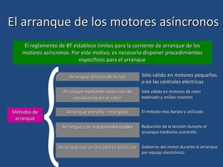 El arranque de los motores asíncronos
El reglamento de BT establece límites para la corriente de arranque de los
motores asíncronas. Por este motivo, es necesario disponer procedimientos
específicos para el arranque
Sólo válido en motores pequeños
o en las centrales eléctricas
Sólo válido en motores de rotor
bobinado y anillos rozantes
El método más barato y utilizado
Reducción de la tensión durante el
arranque mediante autotrafo
Gobierno del motor durante el arranque
por equipo electrónico
Métodos de
arranque
Arranque directo de la red
Arranque mediante inserción de
resistencias en el rotor
Arranque estrella – triángulo
Arranque con autotransformador
Arranque con arrancadores estáticos

 
