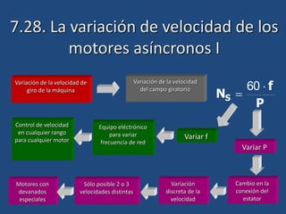 7.28. La variación de velocidad de los
motores asíncronos I
Variación de la velocidad de
giro de la máquina
Variación de la velocidad
del campo giratorio
Variar P
Variar f
Cambio en la
conexión del
estator
Variación
discreta de la
velocidad
Sólo posible 2 o 3
velocidades distintas
Motores con
devanados
especiales
Equipo eléctrónico
para variar
frecuencia de red
Control de velocidad
en cualquier rango
para cualquier motor
P
f
NS


60
 