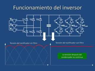 VR
T4 T6 T2
T1 T3 T5
VS
VT
+
+
+
Rmot Smot Tmot
Funcionamiento del inversor
Tensión del rectificador sin filtro Tensión del rectificador con filtro
La tensión después del
condensador es continua
 