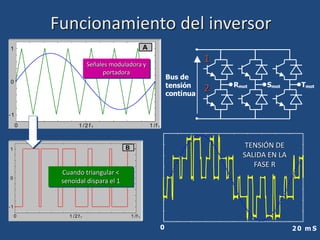 Funcionamiento del inversor
1 /f1
-1
0
1
0 1 /2 f1
A
1 /f1
-1
0
1
0 1 /2 f1
B
Rmot Smot Tmot
Bus de
tensión
contínua
2 0 m S
0
Señales moduladora y
portadora
TENSIÓN DE
SALIDA EN LA
FASE R
1
2
Cuando triangular <
senoidal dispara el 1
 