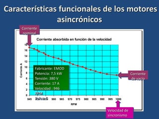 Corriente absorbida en función de la velocidad
0
2
4
6
8
10
12
14
16
18
945 950 955 960 965 970 975 980 985 990 995 1000
RPM
Corriente
A
Características funcionales de los motores
asincrónicos
Fabricante: EMOD
Potencia: 7,5 kW
Tensión: 380 V
Corriente: 17 A
Velocidad : 946
RPM
Polos: 6
Velocidad de
sincronismo
Corriente
de vacío
Corriente
nominal
 