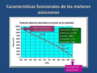 Potencia eléctrica absorbida en función de la velocidad
0
1000
2000
3000
4000
5000
6000
7000
8000
9000
10000
945 950 955 960 965 970 975 980 985 990 995 1000
RPM
Potencia
W
Fabricante: EMOD
Potencia: 7,5 kW
Tensión: 380 V
Corriente: 17 A
Velocidad : 946
RPM
Polos: 6
Características funcionales de los motores
asíncronos
Velocidad de
sincronismo
Potencia eléctrica
consumida plena
carga
 