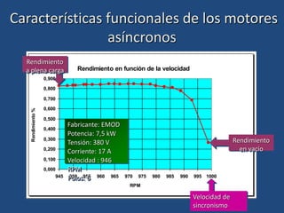 Rendimiento en función de la velocidad
0,000
0,100
0,200
0,300
0,400
0,500
0,600
0,700
0,800
0,900
945 950 955 960 965 970 975 980 985 990 995 1000
RPM
Rendimiento
%
Fabricante: EMOD
Potencia: 7,5 kW
Tensión: 380 V
Corriente: 17 A
Velocidad : 946
RPM
Polos: 6
Características funcionales de los motores
asíncronos
Velocidad de
sincronismo
Rendimiento
en vacío
Rendimiento
a plena carga
 