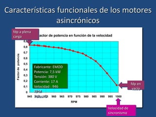 Factor de potencia en función de la velocidad
0
0,1
0,2
0,3
0,4
0,5
0,6
0,7
0,8
0,9
945 950 955 960 965 970 975 980 985 990 995 1000
RPM
Factor
de
potencia
Fabricante: EMOD
Potencia: 7,5 kW
Tensión: 380 V
Corriente: 17 A
Velocidad : 946
RPM
Polos: 6
Características funcionales de los motores
asincrónicos
Velocidad de
sincronismo
fdp en
vacío
fdp a plena
carga
 