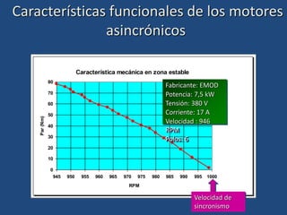 Característica mecánica en zona estable
0
10
20
30
40
50
60
70
80
945 950 955 960 965 970 975 980 985 990 995 1000
RPM
Par
(Nm)
Fabricante: EMOD
Potencia: 7,5 kW
Tensión: 380 V
Corriente: 17 A
Velocidad : 946
RPM
Polos: 6
Características funcionales de los motores
asincrónicos
Velocidad de
sincronismo
 