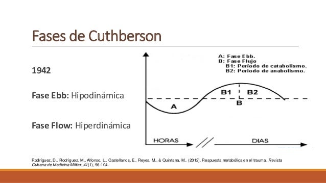 Respuesta metabolica al trauma