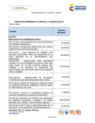 FONDO NACIONAL DE TURISMO – FONTUR
1.
PROYECTOS APROBADOS P.A. FONTUR AL 31 DE MAYO DE 2015
Cifras en pesos
Concepto
Proyectos
Aprobados
Inversión
Mejoramiento de la competitividad turística
FNT-131-2014 - ACTUALIZACIÓN DEL PLAN ESTRATÉGICO
DE TURISMO DE RISARALDA
113.040.000
FNT-134-2014 - ESTUDIO DEL IMPACTO DEL IVA Y OTROS
TRIBUTOS EN EL SECTOR HOTELERO
420.000.000
FNT-142-2014 - PLAN MAESTRO DE TURISMO CON
ENFOQUE TERRITORIAL PARA LOS MUNICIPIOS DE LA
RUTA MACONDO EN EL DEPARTAMENTO DEL
MAGDALENA
898.000.000
FNT-166-2014 - CONSULTORÍA PARA ASISTENCIA
TÉCNICA A 60 INSTITUCIONES EDUCATIVAS PARA QUE
SEAN PARTE DE LA RED COLEGIOS AMIGOS DEL
TURISMO Y SE ADELANTE EL INVENTARIO DE
INSTITUCIONES DE EDUCACIÓN MEDIA RELACIONADAS
CON EL TURISMO
1.816.000.000
PFPT-052-2014 - OBSERVATORIO DE SEGURIDAD
TURÍSTICA ON-LINE CON APLICACIONES WEB Y MÓVIL
140.000.000
PFNT-238-2014 DISEÑO DE PRODUCTO TURÍSTICO PARA
EL MUNICIPIO DE IPIALES CORREDOR TURÍSTICO HACIA
EL SANTUARIO DE LAS LAJAS
129.650.000
FNT-220-2014 - APOYO AL 9° CONGRESO NACIONAL DE
GUÍAS DE TURISMO EN LA CIUDAD DE CARTAGENA
13.369.300
FNT-267-2014 REALIZAR LOS EVENTOS DEL MINISTERIO
DE COMERCIO, INDUSTRIA Y TURISMO Y EL FONDO
NACIONAL DEL TURISMO - FONTUR PARA EL AÑO 2015
3.820.000.000
FNT-223-2014 APOYO PARA LA IMPLEMENTACIÓN DE LA
NTS-TS-001-1 EN EL MUNICIPIO DE SAN AGUSTÍNHUILA
194.790.000
Calle 28 Nº 13A -15 / Bogotá, Colombia
Conmutador (571) 6067676
www.mincit.gov.co
GD-FM-009 V8
 