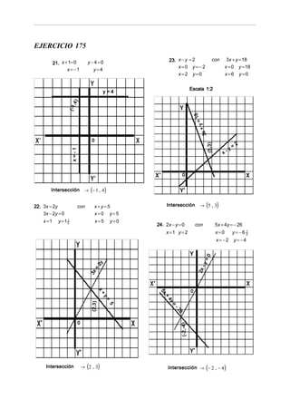 EJERCICIO 175
                                                                23. x − y = 2                        con        3x + y = 18
           21. x + 1= 0            y−4=0
                                                                    x=0 y=−2                                   x = 0 y = 18
                  x = −1             y=4
                                                                    x=2 y=0                                    x=6 y=0


                                                                                 Escala 1:2
                                              y=4
                       ,4)
                   (-1




                                                                                     18
                                                                                     y=      +
                                                                                          3x
                                     0
                                                                                                                      2




                                                                                                 (5,3)
                                                                                                                y   =
                     x=-1




                                                                                                             x-



                                                                       0


         Intersección → (− 1 , 4)


22. 3x = 2y              con           x+y=5                   Intersección           → (5 , 3)
    3x − 2 y = 0                       x=0        y=5
    x =1     y =12
                 1
                                         x=5       y=0
                                                         24. 2x − y = 0              con                 5x + 4y = − 26
                                                             x =1 y = 2                                  x=0        y= −6 2
                                                                                                                          1


                                                                                                         x=−2       y=−4
                                                                                             0
                                                                                           y=
                                         2y




                                                                                         -
                                       =




                                                                                      2x
                                    3x
                                             x+




                                                                                 0
                                             x+
                                             x+
                                             x+
                                             x+




                                                          5x
                                                            +
                                              y=
                                              y=
                                              y=
                                              y=
                                              y=




                                                               4y
                                     (2,3)

                                                  5




                                                                 =
                                                                    -2
                                                                       6
                                                                       6
                                                                       6
                                                                       6
                                                                       6




                            0
                                                                       (-2,-4)




      Intersección              → (2 , 3)                      Intersección → (− 2 , − 4)
 