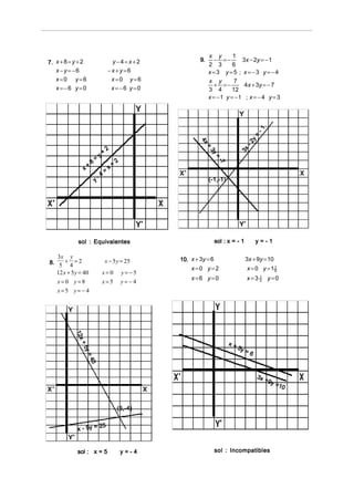x y       1
7. x + 8 = y + 2                     y−4=x+2                  9.     − =−       3x − 2y = − 1
                                                                   2 3       6
   x−y= −6                          −x+y=6                         x=3 y=5 ; x=−3 y=−4
   x=0 y=6                           x=0 y=6                       x y        7
                                                                     + =−        4 x + 3y = − 7
   x= −6 y=0                         x= −6 y=0                     3 4       12
                                                                   x = −1 y = −1 ; x = − 4 y = 3




                                                                                              -1
                                                                                             =
                                                                                          y
                                                              4x




                                                                                       -2
                                                               x
                                                               x
                                                               x
                                                                   +
                                   2




                                                                                   3x
                                                                   3y
                               +




                                                                    y
                                                                    y
                                                                    y
                                                                    y
                             y




                                                                       =
                                                                       =
                                                                       =
                                                                       =
                         =                2




                                                                        -7
                     8




                                                                         7
                 +                    +
               x                    x
                                =
                           -4                                      (-1,-1)
                         y




            sol : Equivalentes                                         sol : x = - 1         y=-1

   3x y                                               10. x + 3y = 6                   3x + 9y = 10
8. 5 + 4 = 2                    x − 5 y = 25
                                                          x=0 y=2                      x = 0 y =19
                                                                                                 1
  12 x + 5 y = 40             x=0             y=−5
                                                          x=6 y=0                      x=3 3 y=0
                                                                                           1
   x= 0 y=8                   x=5             y= −4
   x=5 y= −4
           12x
           1 x
           1 x
           1 x




                                                                             x+
               +




                                                                                  3y
              5y




                                                                                     =
               y=
               y
               y
               y




                                                                                         6
                   40
                    0
                    0
                    0
                    0




                                                                                              3x
                                                                                                 +9y
                                                                                                     =10



                                          (5,-4)

                     25
            x - 5y =


            sol : x = 5                       y=-4                     sol : Incompatibles
 