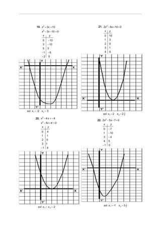 19. x 2 = 3x + 10         21. 2x 2 − 9x + 10 = 0
               x 2 − 3x − 10 = 0        x y
                x      y                 0     10
                0 − 10                   1     3
                3 − 10                   2     0
                5 0                      3     1
               −1 − 6                    4     6
               −2 0




sol : x 1 = -2 x 2 = 5
                                                               1
                                        sol : x 1 = 2    x2 =2 2
        20. x 2 − 4 x = − 4
                                   22. 2x 2 − 5x − 7 = 0
              x 2 − 4x + 4 = 0
                                        x      y
               x     y
                                        0     −7
               0 4                     1      − 10
              1 1                       3     −4
               2 0                      4     5
               3 1                     −1     0
              −1 9




                                                                1
                                        sol : x 1 = -1    x2 =3 2
           sol : x 1 = x 2 = 2
 