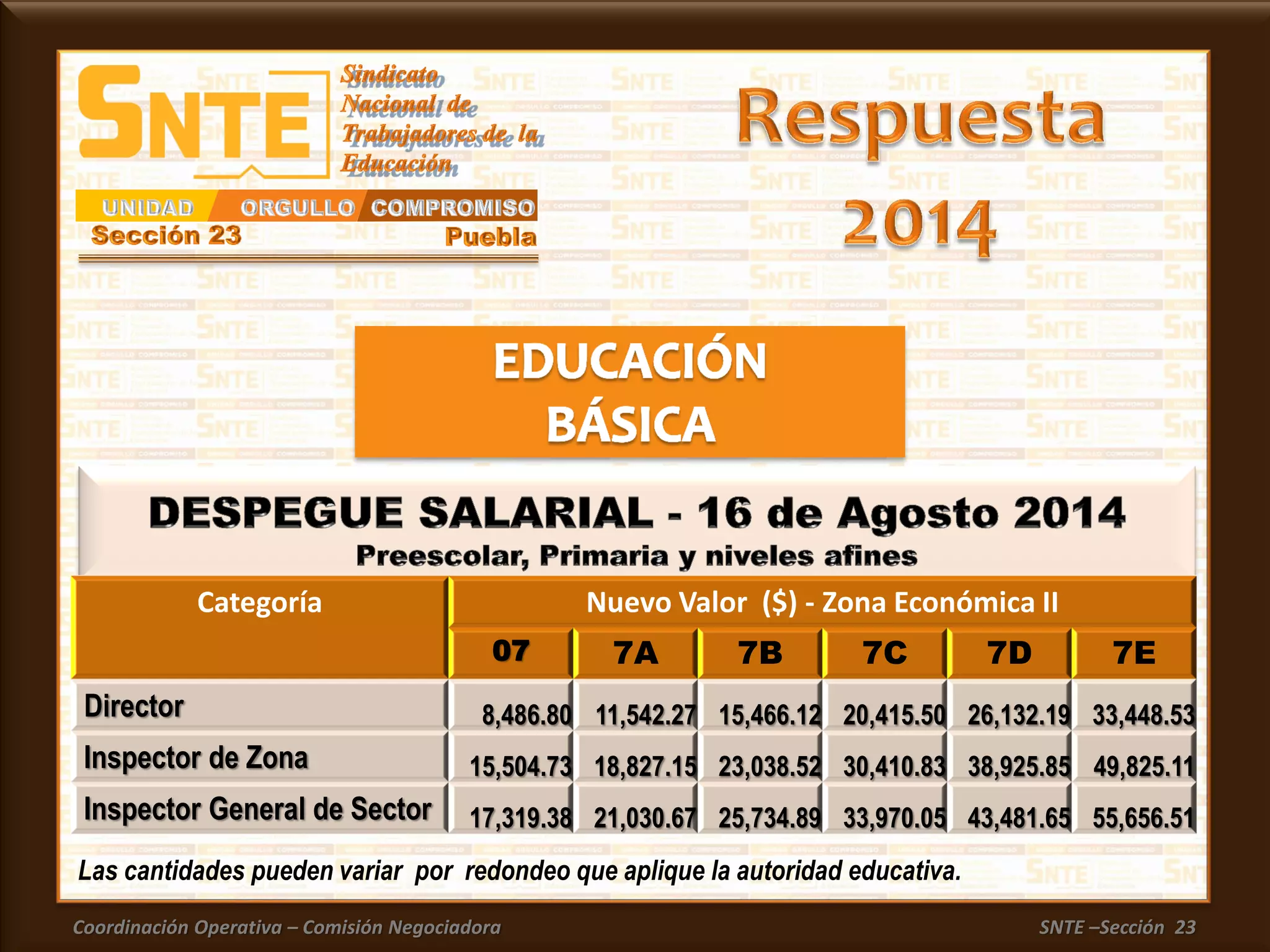 Coordinación Operativa – Comisión Negociadora SNTE –Sección 23
Categoría Nuevo Valor ($) - Zona Económica II
07 7A 7B 7C 7D 7E
Director 8,486.80 11,542.27 15,466.12 20,415.50 26,132.19 33,448.53
Inspector de Zona 15,504.73 18,827.15 23,038.52 30,410.83 38,925.85 49,825.11
Inspector General de Sector 17,319.38 21,030.67 25,734.89 33,970.05 43,481.65 55,656.51
Las cantidades pueden variar por redondeo que aplique la autoridad educativa.
 