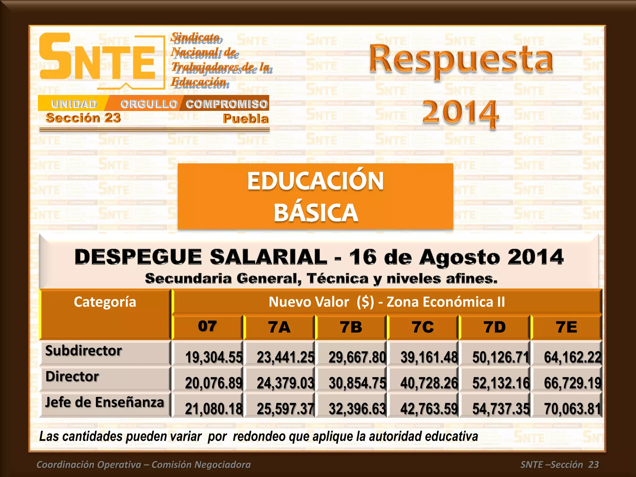 Coordinación Operativa – Comisión Negociadora SNTE –Sección 23
Categoría Nuevo Valor ($) - Zona Económica II
07 7A 7B 7C 7D 7E
Subdirector 19,304.55 23,441.25 29,667.80 39,161.48 50,126.71 64,162.22
Director 20,076.89 24,379.03 30,854.75 40,728.26 52,132.16 66,729.19
Jefe de Enseñanza 21,080.18 25,597.37 32,396.63 42,763.59 54,737.35 70,063.81
Las cantidades pueden variar por redondeo que aplique la autoridad educativa
 