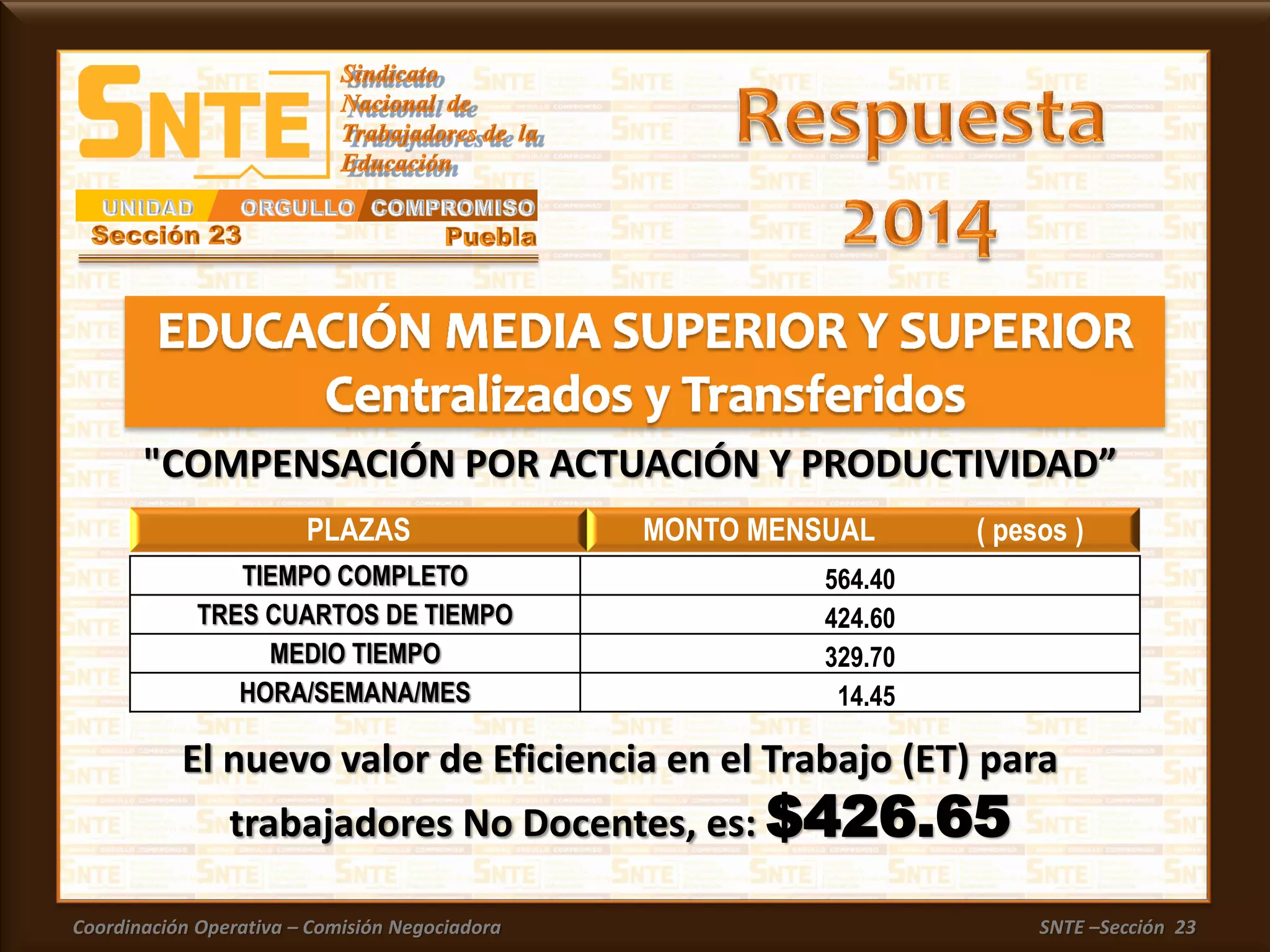 Coordinación Operativa – Comisión Negociadora SNTE –Sección 23
El nuevo valor de Eficiencia en el Trabajo (ET) para
trabajadores No Docentes, es: $426.65
PLAZAS MONTO MENSUAL ( pesos )
"COMPENSACIÓN POR ACTUACIÓN Y PRODUCTIVIDAD”
TIEMPO COMPLETO 564.40
TRES CUARTOS DE TIEMPO 424.60
MEDIO TIEMPO 329.70
HORA/SEMANA/MES 14.45
 