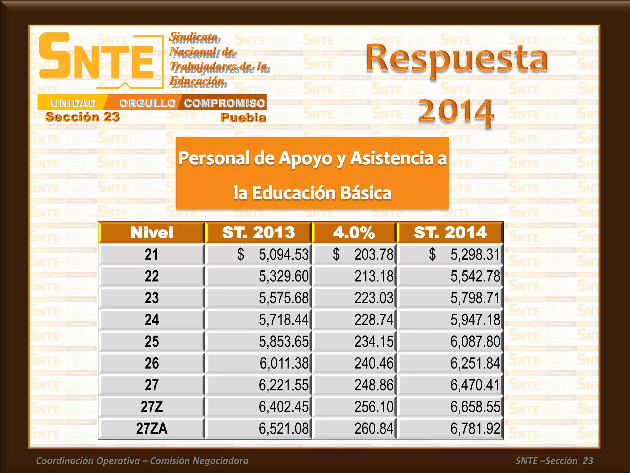 Coordinación Operativa – Comisión Negociadora SNTE –Sección 23
Nivel ST. 2013 4.0% ST. 2014
21 $ 5,094.53 $ 203.78 $ 5,298.31
22 5,329.60 213.18 5,542.78
23 5,575.68 223.03 5,798.71
24 5,718.44 228.74 5,947.18
25 5,853.65 234.15 6,087.80
26 6,011.38 240.46 6,251.84
27 6,221.55 248.86 6,470.41
27Z 6,402.45 256.10 6,658.55
27ZA 6,521.08 260.84 6,781.92
 