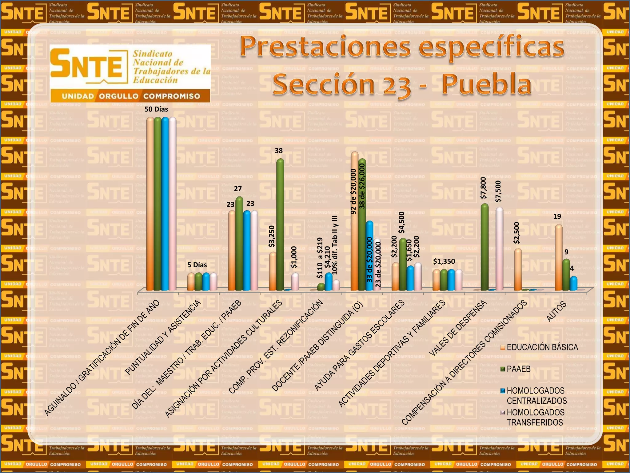 23
$3,250
92de$20,000
$2,200
$1,350
$2,500
19
50 Días
5 Días
27
38
$110a$219
38de$26,000
$4,500
$7,800
9
23
$4,210
33de$20,000
$1,650
4
$1,000
10%dif.TabIIyIII
23de$20,000
$2,200
$7,500
EDUCACIÓN BÁSICA
PAAEB
HOMOLOGADOS
CENTRALIZADOS
HOMOLOGADOS
TRANSFERIDOS
 