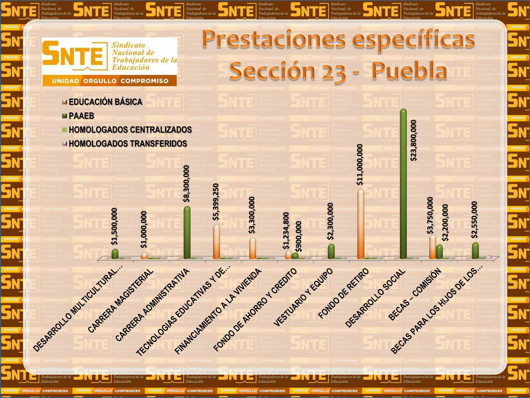 $1,000,000
$5,399,250
$3,300,000
$1,234,800
$11,000,000
$3,750,000
$1,500,000
$8,300,000
$900,000
$2,300,000
$23,800,000
$2,200,000
$2,550,000
EDUCACIÓN BÁSICA
PAAEB
HOMOLOGADOS CENTRALIZADOS
HOMOLOGADOS TRANSFERIDOS
 