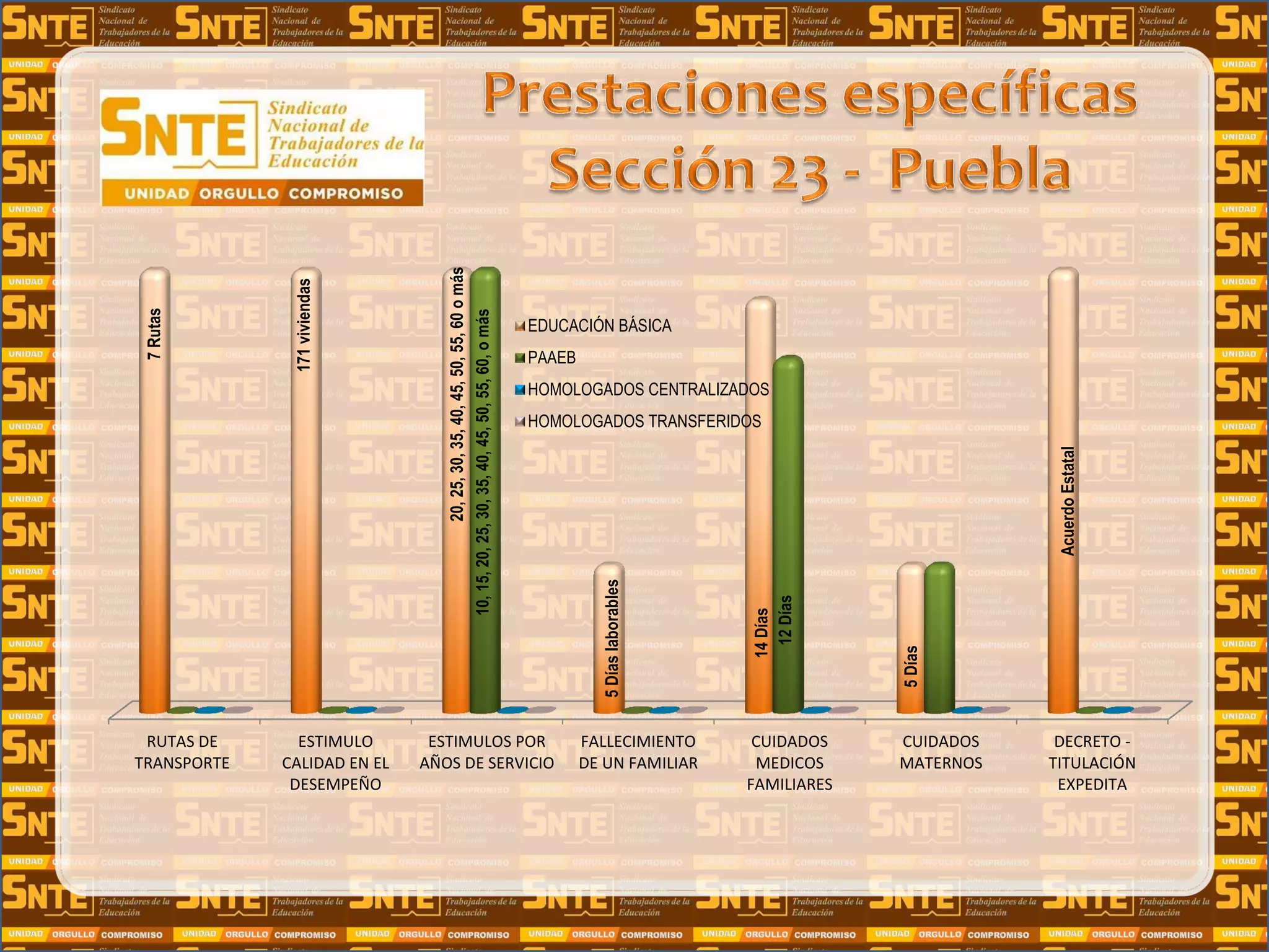 RUTAS DE
TRANSPORTE
ESTIMULO
CALIDAD EN EL
DESEMPEÑO
ESTIMULOS POR
AÑOS DE SERVICIO
FALLECIMIENTO
DE UN FAMILIAR
CUIDADOS
MEDICOS
FAMILIARES
CUIDADOS
MATERNOS
DECRETO -
TITULACIÓN
EXPEDITA
7Rutas
171viviendas
20,25,30,35,40,45,50,55,60omás
5Díaslaborables
14Días
5Días
AcuerdoEstatal
10,15,20,25,30,35,40,45,50,55,60,omás
12Días
EDUCACIÓN BÁSICA
PAAEB
HOMOLOGADOS CENTRALIZADOS
HOMOLOGADOS TRANSFERIDOS
 