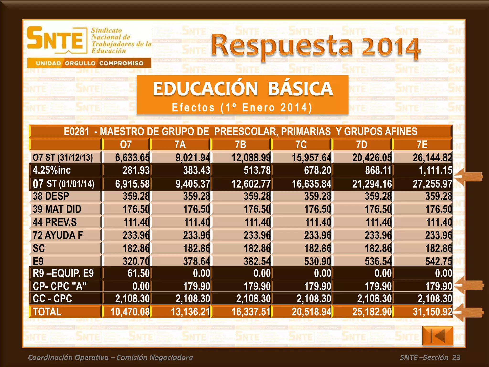 Coordinación Operativa – Comisión Negociadora SNTE –Sección 23
38 DESP 359.28 359.28 359.28 359.28 359.28 359.28
39 MAT DID 176.50 176.50 176.50 176.50 176.50 176.50
44 PREV.S 111.40 111.40 111.40 111.40 111.40 111.40
72 AYUDA F 233.96 233.96 233.96 233.96 233.96 233.96
SC 182.86 182.86 182.86 182.86 182.86 182.86
E9 320.70 378.64 382.54 530.90 536.54 542.75
E0281 - MAESTRO DE GRUPO DE PREESCOLAR, PRIMARIAS Y GRUPOS AFINES
O7 7A 7B 7C 7D 7E
O7 ST (31/12/13) 6,633.65 9,021.94 12,088.99 15,957.64 20,426.05 26,144.82
4.25%inc 281.93 383.43 513.78 678.20 868.11 1,111.15
07 ST (01/01/14) 6,915.58 9,405.37 12,602.77 16,635.84 21,294.16 27,255.97
R9 –EQUIP. E9 61.50 0.00 0.00 0.00 0.00 0.00
CP- CPC "A" 0.00 179.90 179.90 179.90 179.90 179.90
CC - CPC 2,108.30 2,108.30 2,108.30 2,108.30 2,108.30 2,108.30
TOTAL 10,470.08 13,136.21 16,337.51 20,518.94 25,182.90 31,150.92
 
