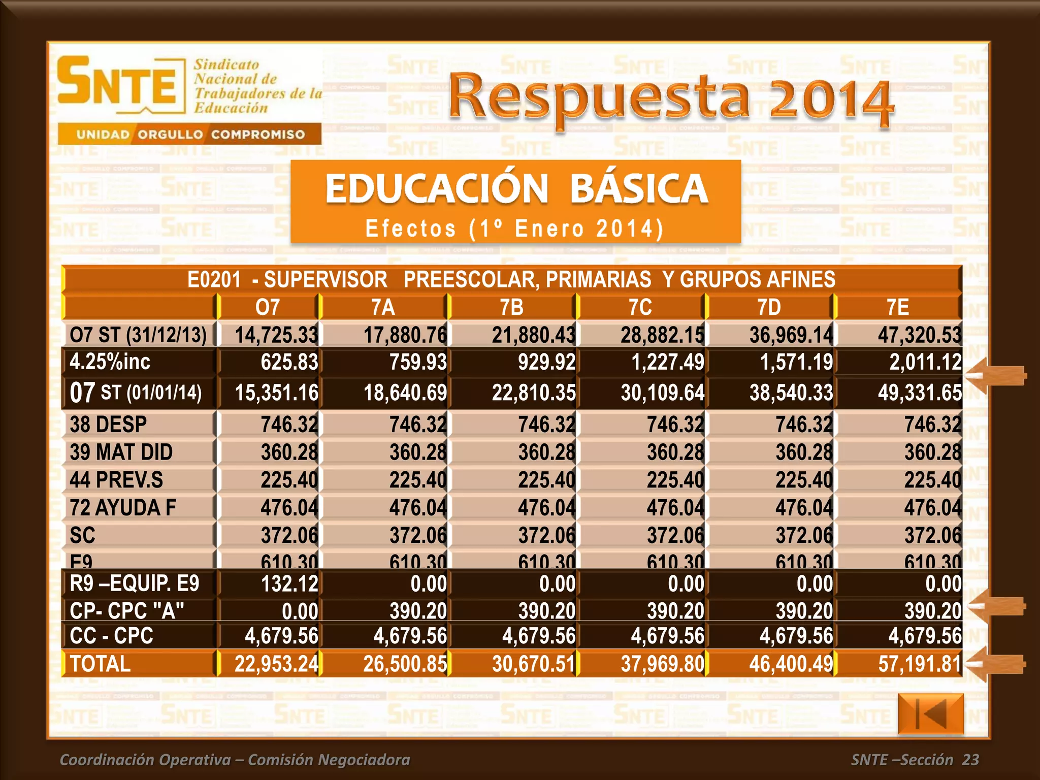 Coordinación Operativa – Comisión Negociadora SNTE –Sección 23
38 DESP 746.32 746.32 746.32 746.32 746.32 746.32
39 MAT DID 360.28 360.28 360.28 360.28 360.28 360.28
44 PREV.S 225.40 225.40 225.40 225.40 225.40 225.40
72 AYUDA F 476.04 476.04 476.04 476.04 476.04 476.04
SC 372.06 372.06 372.06 372.06 372.06 372.06
E9 610.30 610.30 610.30 610.30 610.30 610.30
E0201 - SUPERVISOR PREESCOLAR, PRIMARIAS Y GRUPOS AFINES
O7 7A 7B 7C 7D 7E
O7 ST (31/12/13) 14,725.33 17,880.76 21,880.43 28,882.15 36,969.14 47,320.53
4.25%inc 625.83 759.93 929.92 1,227.49 1,571.19 2,011.12
07 ST (01/01/14) 15,351.16 18,640.69 22,810.35 30,109.64 38,540.33 49,331.65
R9 –EQUIP. E9 132.12 0.00 0.00 0.00 0.00 0.00
CP- CPC "A" 0.00 390.20 390.20 390.20 390.20 390.20
CC - CPC 4,679.56 4,679.56 4,679.56 4,679.56 4,679.56 4,679.56
TOTAL 22,953.24 26,500.85 30,670.51 37,969.80 46,400.49 57,191.81
 
