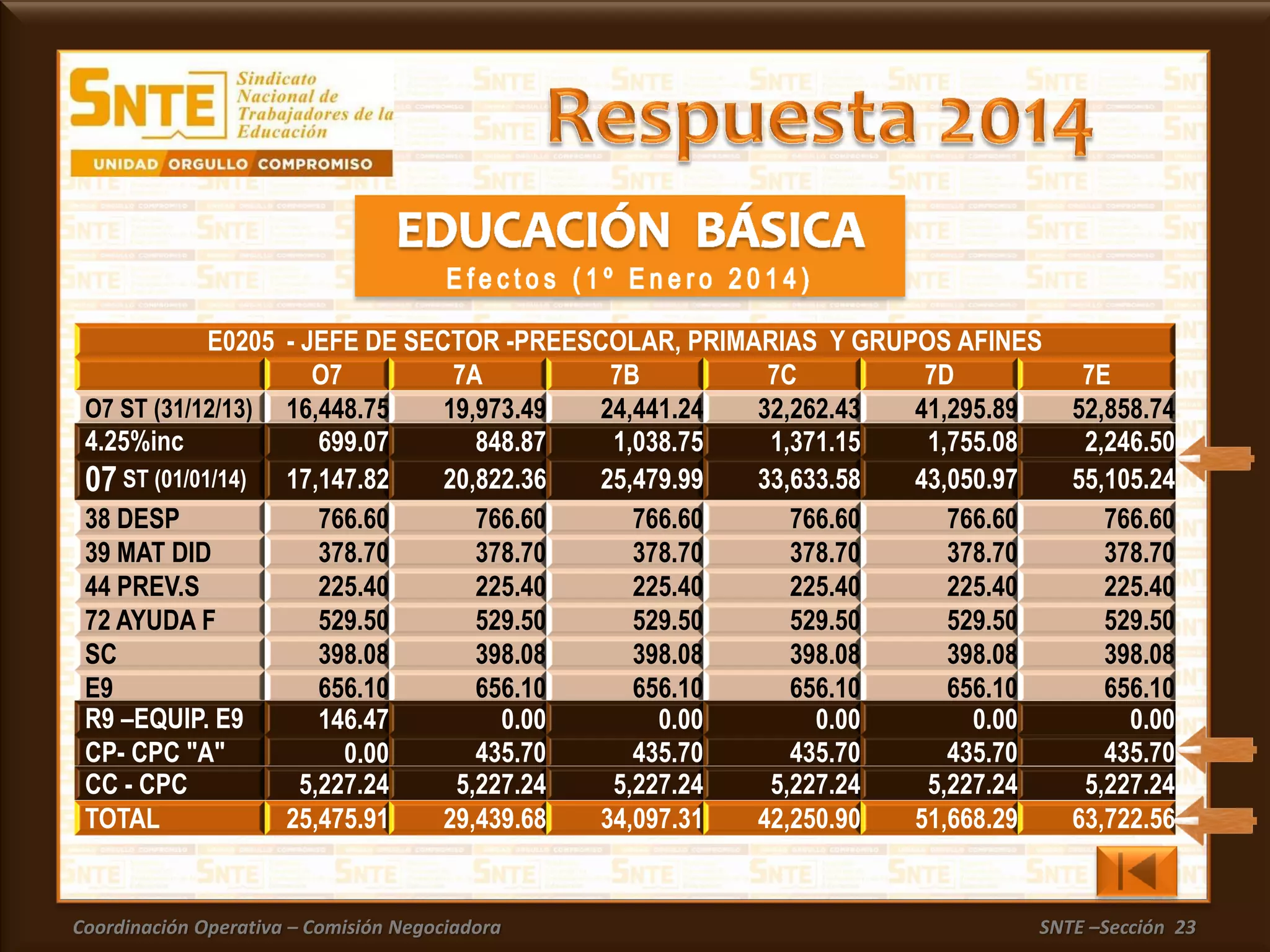 Coordinación Operativa – Comisión Negociadora SNTE –Sección 23
38 DESP 766.60 766.60 766.60 766.60 766.60 766.60
39 MAT DID 378.70 378.70 378.70 378.70 378.70 378.70
44 PREV.S 225.40 225.40 225.40 225.40 225.40 225.40
72 AYUDA F 529.50 529.50 529.50 529.50 529.50 529.50
SC 398.08 398.08 398.08 398.08 398.08 398.08
E9 656.10 656.10 656.10 656.10 656.10 656.10
E0205 - JEFE DE SECTOR -PREESCOLAR, PRIMARIAS Y GRUPOS AFINES
O7 7A 7B 7C 7D 7E
O7 ST (31/12/13) 16,448.75 19,973.49 24,441.24 32,262.43 41,295.89 52,858.74
4.25%inc 699.07 848.87 1,038.75 1,371.15 1,755.08 2,246.50
07 ST (01/01/14) 17,147.82 20,822.36 25,479.99 33,633.58 43,050.97 55,105.24
R9 –EQUIP. E9 146.47 0.00 0.00 0.00 0.00 0.00
CP- CPC "A" 0.00 435.70 435.70 435.70 435.70 435.70
CC - CPC 5,227.24 5,227.24 5,227.24 5,227.24 5,227.24 5,227.24
TOTAL 25,475.91 29,439.68 34,097.31 42,250.90 51,668.29 63,722.56
 
