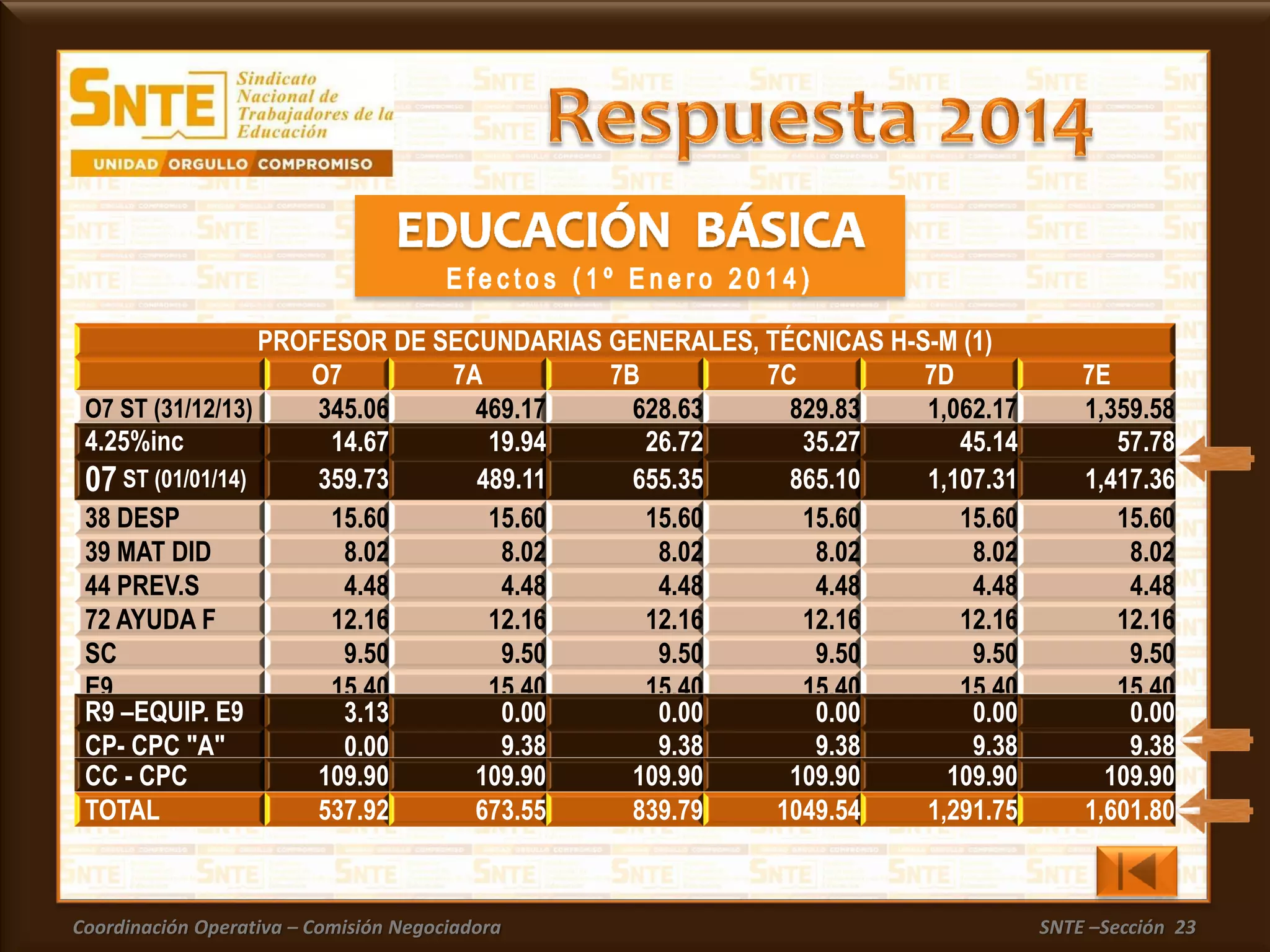 Coordinación Operativa – Comisión Negociadora SNTE –Sección 23
38 DESP 15.60 15.60 15.60 15.60 15.60 15.60
39 MAT DID 8.02 8.02 8.02 8.02 8.02 8.02
44 PREV.S 4.48 4.48 4.48 4.48 4.48 4.48
72 AYUDA F 12.16 12.16 12.16 12.16 12.16 12.16
SC 9.50 9.50 9.50 9.50 9.50 9.50
E9 15.40 15.40 15.40 15.40 15.40 15.40
PROFESOR DE SECUNDARIAS GENERALES, TÉCNICAS H-S-M (1)
O7 7A 7B 7C 7D 7E
O7 ST (31/12/13) 345.06 469.17 628.63 829.83 1,062.17 1,359.58
4.25%inc 14.67 19.94 26.72 35.27 45.14 57.78
07 ST (01/01/14) 359.73 489.11 655.35 865.10 1,107.31 1,417.36
R9 –EQUIP. E9 3.13 0.00 0.00 0.00 0.00 0.00
CP- CPC "A" 0.00 9.38 9.38 9.38 9.38 9.38
CC - CPC 109.90 109.90 109.90 109.90 109.90 109.90
TOTAL 537.92 673.55 839.79 1049.54 1,291.75 1,601.80
 