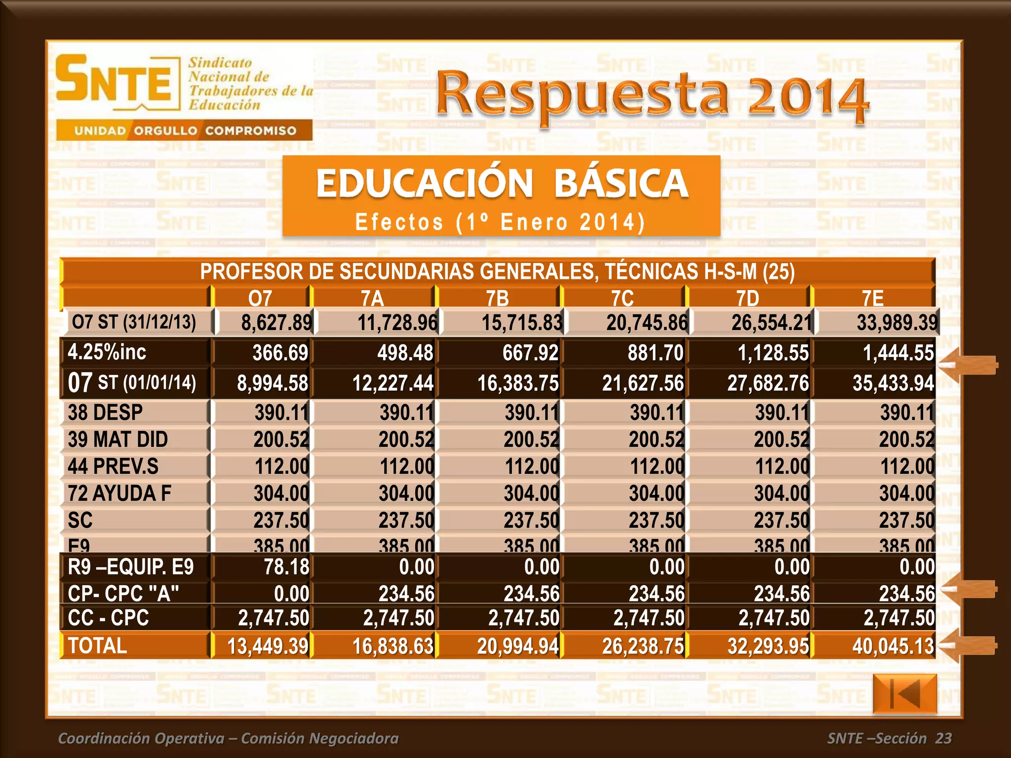 Coordinación Operativa – Comisión Negociadora SNTE –Sección 23
38 DESP 390.11 390.11 390.11 390.11 390.11 390.11
39 MAT DID 200.52 200.52 200.52 200.52 200.52 200.52
44 PREV.S 112.00 112.00 112.00 112.00 112.00 112.00
72 AYUDA F 304.00 304.00 304.00 304.00 304.00 304.00
SC 237.50 237.50 237.50 237.50 237.50 237.50
E9 385.00 385.00 385.00 385.00 385.00 385.00
PROFESOR DE SECUNDARIAS GENERALES, TÉCNICAS H-S-M (25)
O7 7A 7B 7C 7D 7E
O7 ST (31/12/13) 8,627.89 11,728.96 15,715.83 20,745.86 26,554.21 33,989.39
4.25%inc 366.69 498.48 667.92 881.70 1,128.55 1,444.55
07 ST (01/01/14) 8,994.58 12,227.44 16,383.75 21,627.56 27,682.76 35,433.94
R9 –EQUIP. E9 78.18 0.00 0.00 0.00 0.00 0.00
CP- CPC "A" 0.00 234.56 234.56 234.56 234.56 234.56
CC - CPC 2,747.50 2,747.50 2,747.50 2,747.50 2,747.50 2,747.50
TOTAL 13,449.39 16,838.63 20,994.94 26,238.75 32,293.95 40,045.13
 