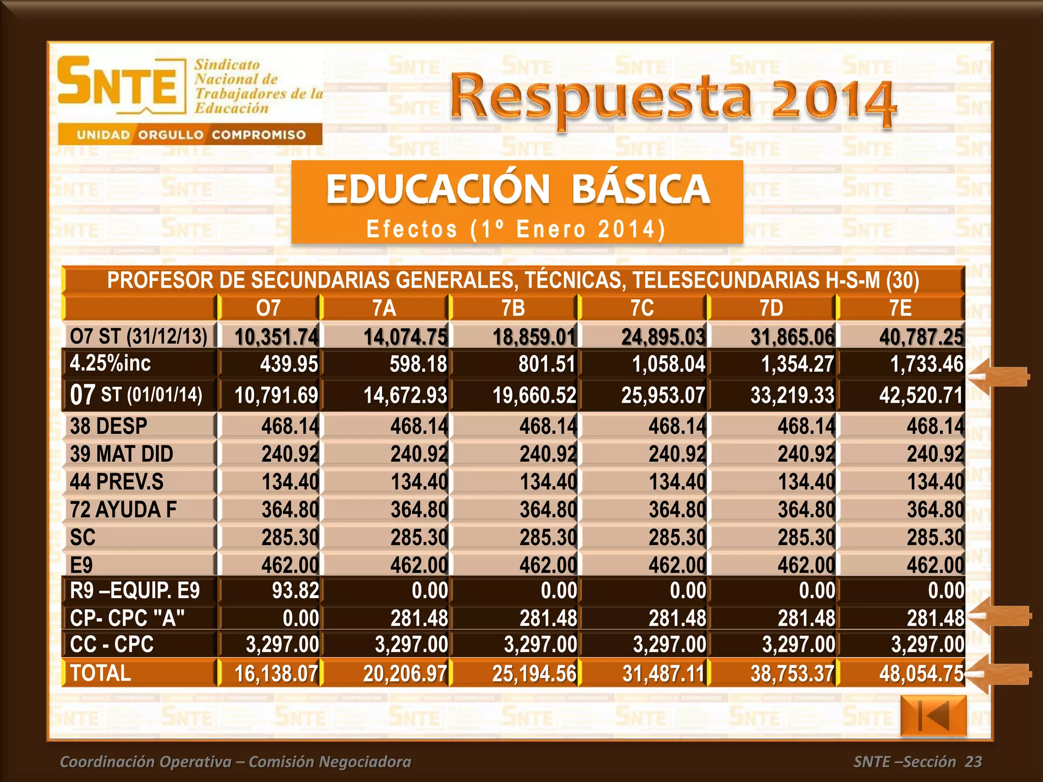Coordinación Operativa – Comisión Negociadora SNTE –Sección 23
38 DESP 468.14 468.14 468.14 468.14 468.14 468.14
39 MAT DID 240.92 240.92 240.92 240.92 240.92 240.92
44 PREV.S 134.40 134.40 134.40 134.40 134.40 134.40
72 AYUDA F 364.80 364.80 364.80 364.80 364.80 364.80
SC 285.30 285.30 285.30 285.30 285.30 285.30
E9 462.00 462.00 462.00 462.00 462.00 462.00
PROFESOR DE SECUNDARIAS GENERALES, TÉCNICAS, TELESECUNDARIAS H-S-M (30)
O7 7A 7B 7C 7D 7E
O7 ST (31/12/13) 10,351.74 14,074.75 18,859.01 24,895.03 31,865.06 40,787.25
4.25%inc 439.95 598.18 801.51 1,058.04 1,354.27 1,733.46
07 ST (01/01/14) 10,791.69 14,672.93 19,660.52 25,953.07 33,219.33 42,520.71
R9 –EQUIP. E9 93.82 0.00 0.00 0.00 0.00 0.00
CP- CPC "A" 0.00 281.48 281.48 281.48 281.48 281.48
CC - CPC 3,297.00 3,297.00 3,297.00 3,297.00 3,297.00 3,297.00
TOTAL 16,138.07 20,206.97 25,194.56 31,487.11 38,753.37 48,054.75
 