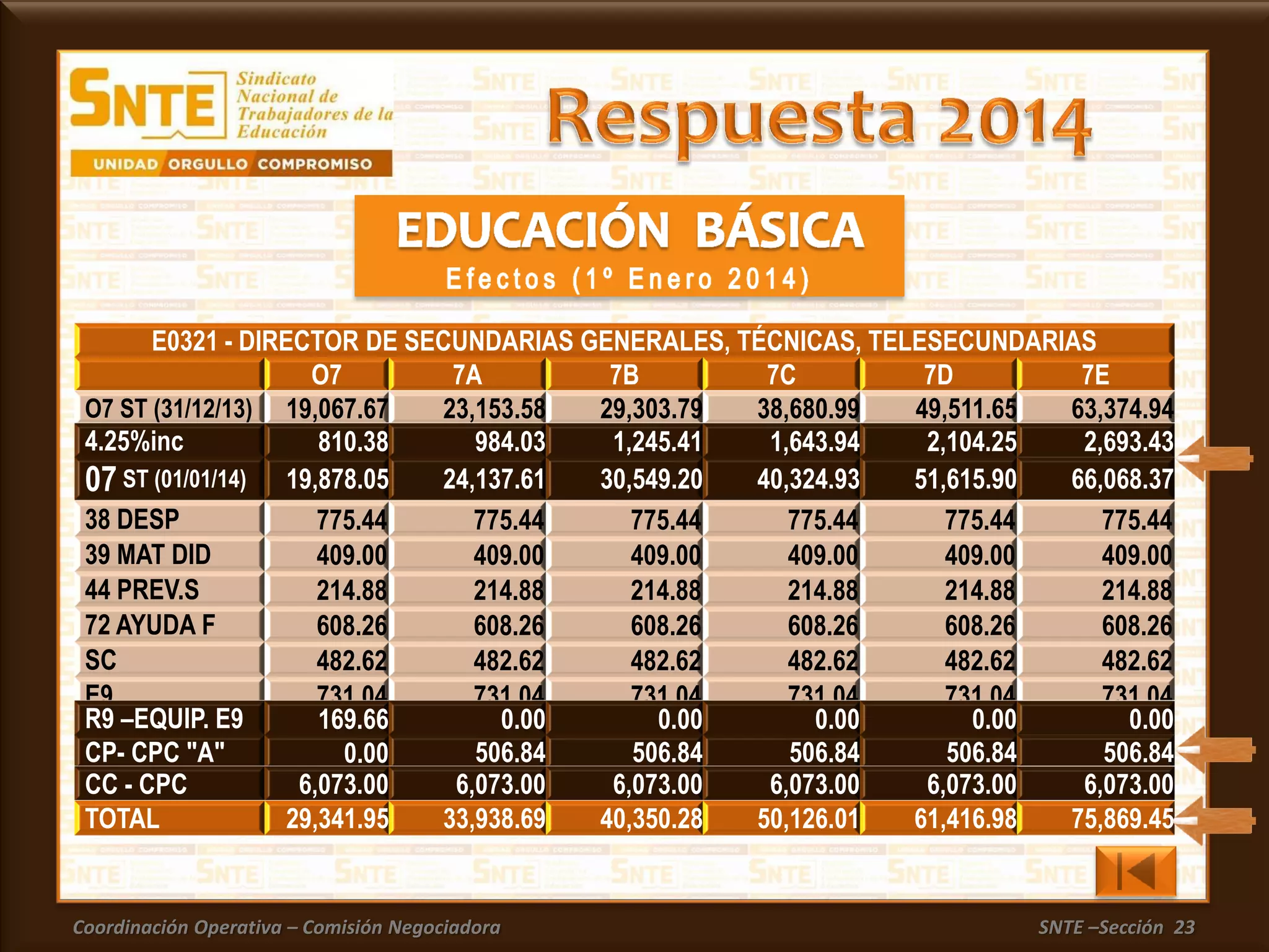 Coordinación Operativa – Comisión Negociadora SNTE –Sección 23
38 DESP 775.44 775.44 775.44 775.44 775.44 775.44
39 MAT DID 409.00 409.00 409.00 409.00 409.00 409.00
44 PREV.S 214.88 214.88 214.88 214.88 214.88 214.88
72 AYUDA F 608.26 608.26 608.26 608.26 608.26 608.26
SC 482.62 482.62 482.62 482.62 482.62 482.62
E9 731.04 731.04 731.04 731.04 731.04 731.04
E0321 - DIRECTOR DE SECUNDARIAS GENERALES, TÉCNICAS, TELESECUNDARIAS
O7 7A 7B 7C 7D 7E
O7 ST (31/12/13) 19,067.67 23,153.58 29,303.79 38,680.99 49,511.65 63,374.94
4.25%inc 810.38 984.03 1,245.41 1,643.94 2,104.25 2,693.43
07 ST (01/01/14) 19,878.05 24,137.61 30,549.20 40,324.93 51,615.90 66,068.37
R9 –EQUIP. E9 169.66 0.00 0.00 0.00 0.00 0.00
CP- CPC "A" 0.00 506.84 506.84 506.84 506.84 506.84
CC - CPC 6,073.00 6,073.00 6,073.00 6,073.00 6,073.00 6,073.00
TOTAL 29,341.95 33,938.69 40,350.28 50,126.01 61,416.98 75,869.45
 