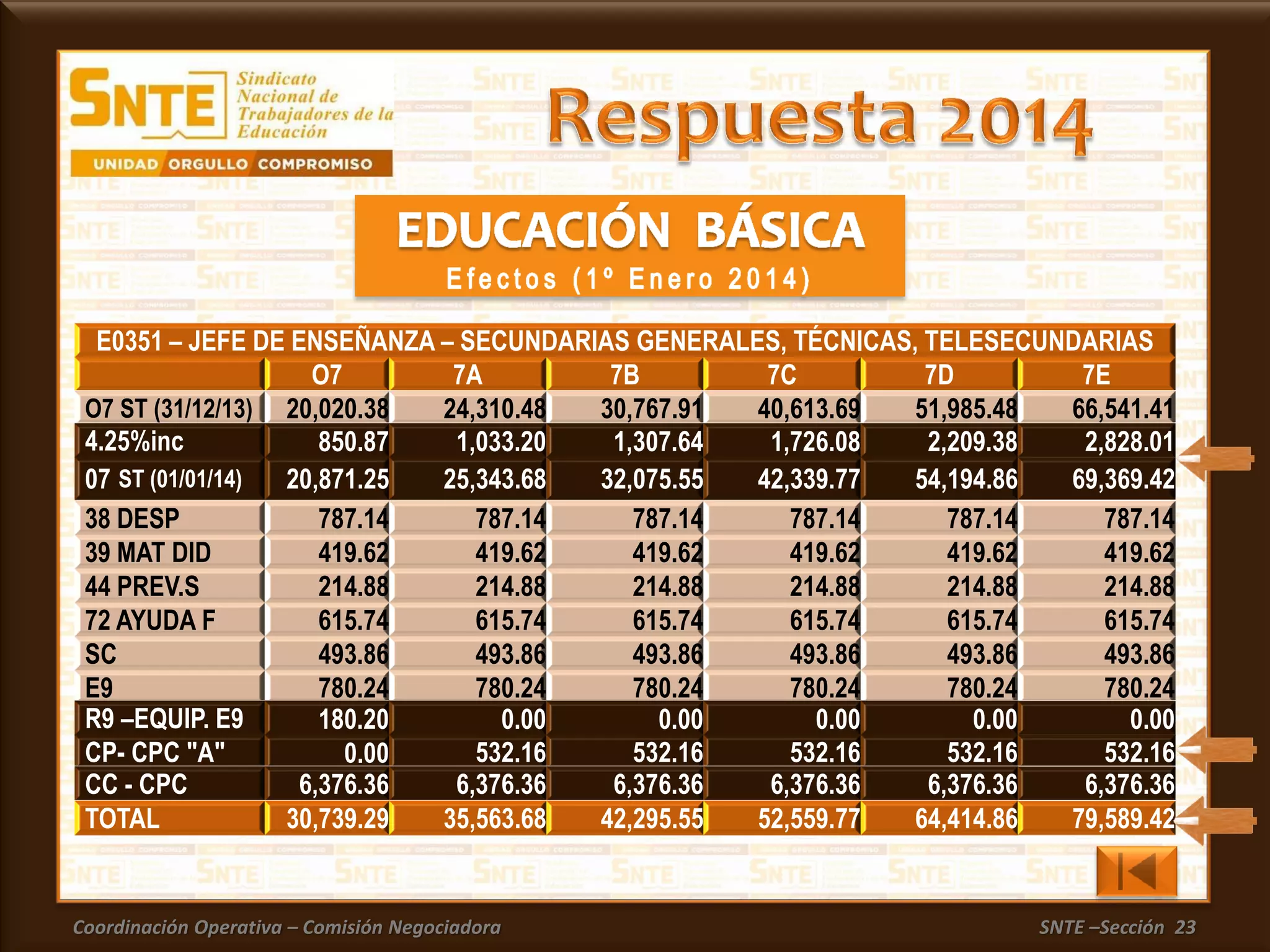 Coordinación Operativa – Comisión Negociadora SNTE –Sección 23
38 DESP 787.14 787.14 787.14 787.14 787.14 787.14
39 MAT DID 419.62 419.62 419.62 419.62 419.62 419.62
44 PREV.S 214.88 214.88 214.88 214.88 214.88 214.88
72 AYUDA F 615.74 615.74 615.74 615.74 615.74 615.74
SC 493.86 493.86 493.86 493.86 493.86 493.86
E9 780.24 780.24 780.24 780.24 780.24 780.24
E0351 – JEFE DE ENSEÑANZA – SECUNDARIAS GENERALES, TÉCNICAS, TELESECUNDARIAS
O7 7A 7B 7C 7D 7E
O7 ST (31/12/13) 20,020.38 24,310.48 30,767.91 40,613.69 51,985.48 66,541.41
4.25%inc 850.87 1,033.20 1,307.64 1,726.08 2,209.38 2,828.01
07 ST (01/01/14) 20,871.25 25,343.68 32,075.55 42,339.77 54,194.86 69,369.42
R9 –EQUIP. E9 180.20 0.00 0.00 0.00 0.00 0.00
CP- CPC "A" 0.00 532.16 532.16 532.16 532.16 532.16
CC - CPC 6,376.36 6,376.36 6,376.36 6,376.36 6,376.36 6,376.36
TOTAL 30,739.29 35,563.68 42,295.55 52,559.77 64,414.86 79,589.42
 