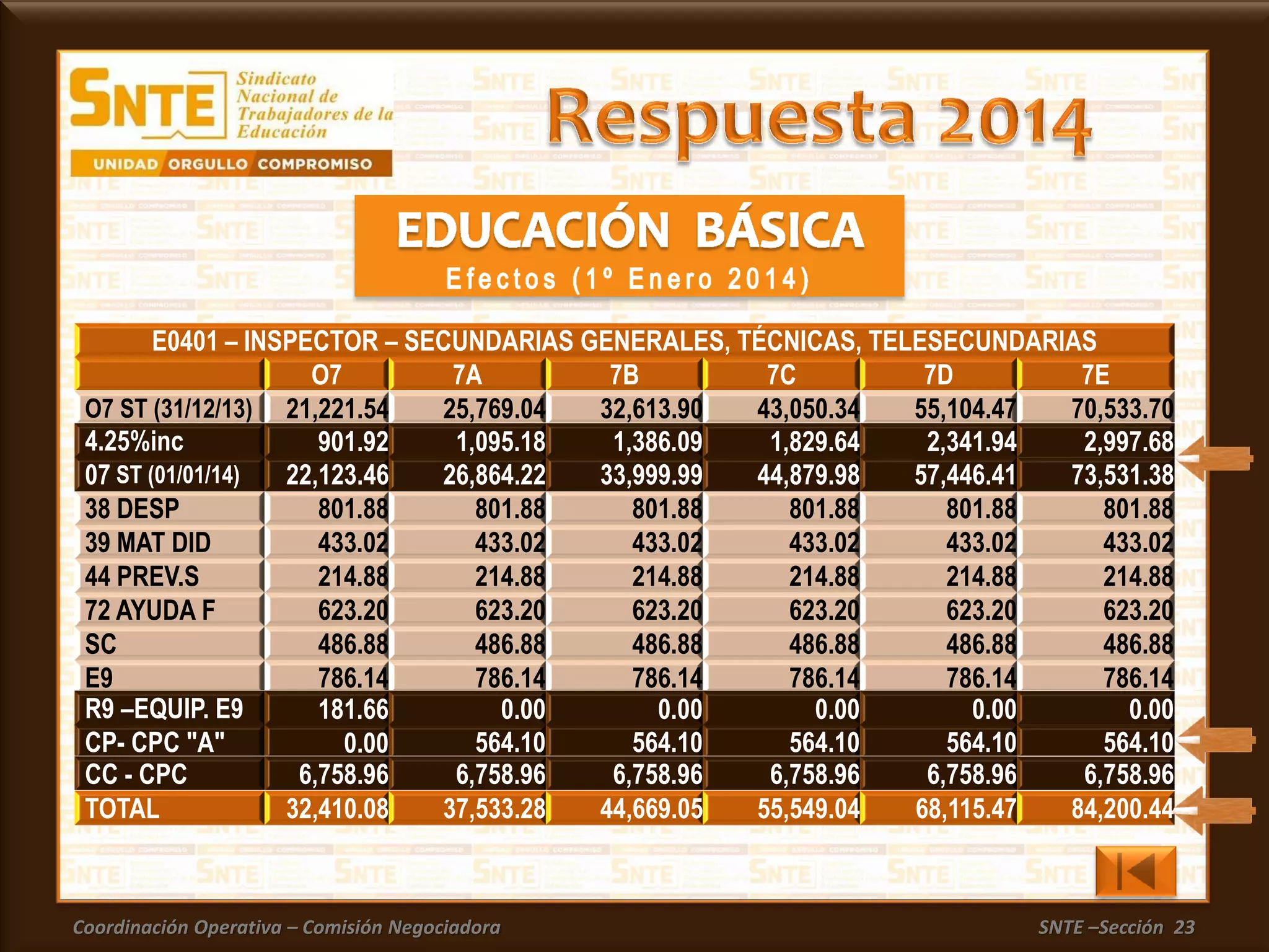 Coordinación Operativa – Comisión Negociadora SNTE –Sección 23
38 DESP 801.88 801.88 801.88 801.88 801.88 801.88
39 MAT DID 433.02 433.02 433.02 433.02 433.02 433.02
44 PREV.S 214.88 214.88 214.88 214.88 214.88 214.88
72 AYUDA F 623.20 623.20 623.20 623.20 623.20 623.20
SC 486.88 486.88 486.88 486.88 486.88 486.88
E9 786.14 786.14 786.14 786.14 786.14 786.14
E0401 – INSPECTOR – SECUNDARIAS GENERALES, TÉCNICAS, TELESECUNDARIAS
O7 7A 7B 7C 7D 7E
O7 ST (31/12/13) 21,221.54 25,769.04 32,613.90 43,050.34 55,104.47 70,533.70
4.25%inc 901.92 1,095.18 1,386.09 1,829.64 2,341.94 2,997.68
07 ST (01/01/14) 22,123.46 26,864.22 33,999.99 44,879.98 57,446.41 73,531.38
R9 –EQUIP. E9 181.66 0.00 0.00 0.00 0.00 0.00
CP- CPC "A" 0.00 564.10 564.10 564.10 564.10 564.10
CC - CPC 6,758.96 6,758.96 6,758.96 6,758.96 6,758.96 6,758.96
TOTAL 32,410.08 37,533.28 44,669.05 55,549.04 68,115.47 84,200.44
 
