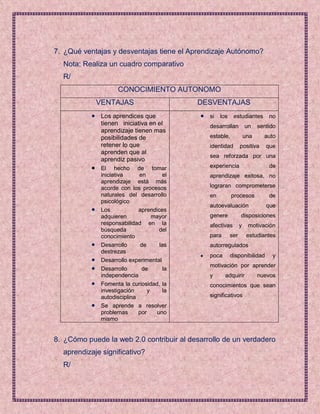 7. ¿Qué ventajas y desventajas tiene el Aprendizaje Autónomo?
  Nota: Realiza un cuadro comparativo
  R/
                    CONOCIMIENTO AUTONOMO
            VENTAJAS                        DESVENTAJAS
              Los aprendices que              si   los    estudiantes        no
              tienen iniciativa en el         desarrollan          un    sentido
              aprendizaje tienen mas
              posibilidades de                estable,             una     auto
              retener lo que                  identidad        positiva     que
              aprenden que al
                                              sea reforzada por una
              aprendiz pasivo
              El hecho de tomar               experiencia                    de
              iniciativa     en        el     aprendizaje exitosa, no
              aprendizaje está más
              acorde con los procesos         lograran comprometerse
              naturales del desarrollo        en         procesos            de
              psicológico
                                              autoevaluación                que
              Los            aprendices
              adquieren            mayor      genere           disposiciones
              responsabilidad en la           afectivas        y    motivación
              búsqueda               del
              conocimiento                    para       ser        estudiantes
              Desarrollo      de     las      autorregulados
              destrezas
                                              poca       disponibilidad       y
              Desarrollo experimental
                                              motivación por aprender
              Desarrollo      de       la
              independencia                   y      adquirir            nuevos
              Fomenta la curiosidad, la       conocimientos que sean
              investigación      y     la
              autodisciplina                  significativos
              Se aprende a resolver
              problemas      por    uno
              mismo


8. ¿Cómo puede la web 2.0 contribuir al desarrollo de un verdadero
  aprendizaje significativo?
  R/
 