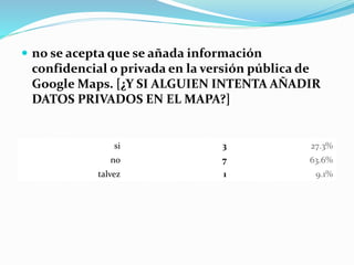  no se acepta que se añada información
confidencial o privada en la versión pública de
Google Maps. [¿Y SI ALGUIEN INTENTA AÑADIR
DATOS PRIVADOS EN EL MAPA?]
si 3 27.3%
no 7 63.6%
talvez 1 9.1%
 